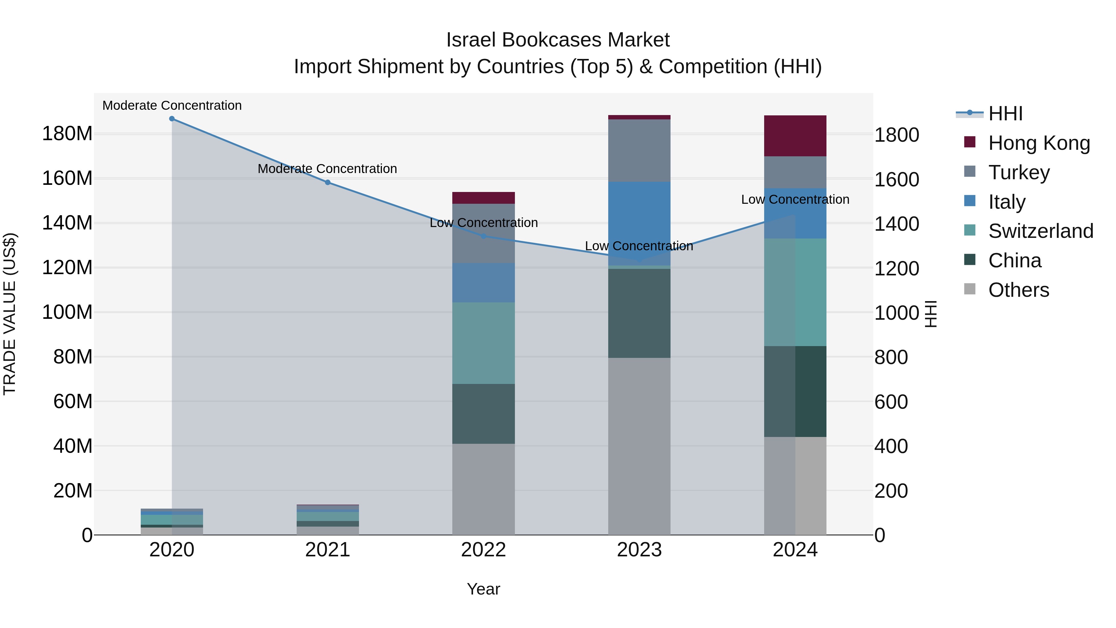 Israel Bookcases Market Top 5 Importing Countries and Market Competition (HHI) Analysis