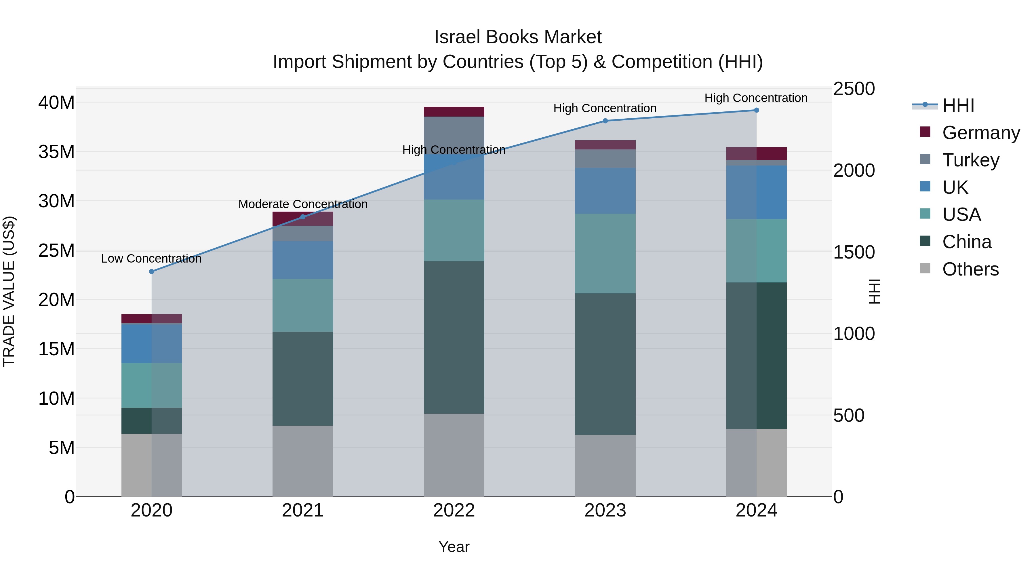 Israel Books Market Top 5 Importing Countries and Market Competition (HHI) Analysis
