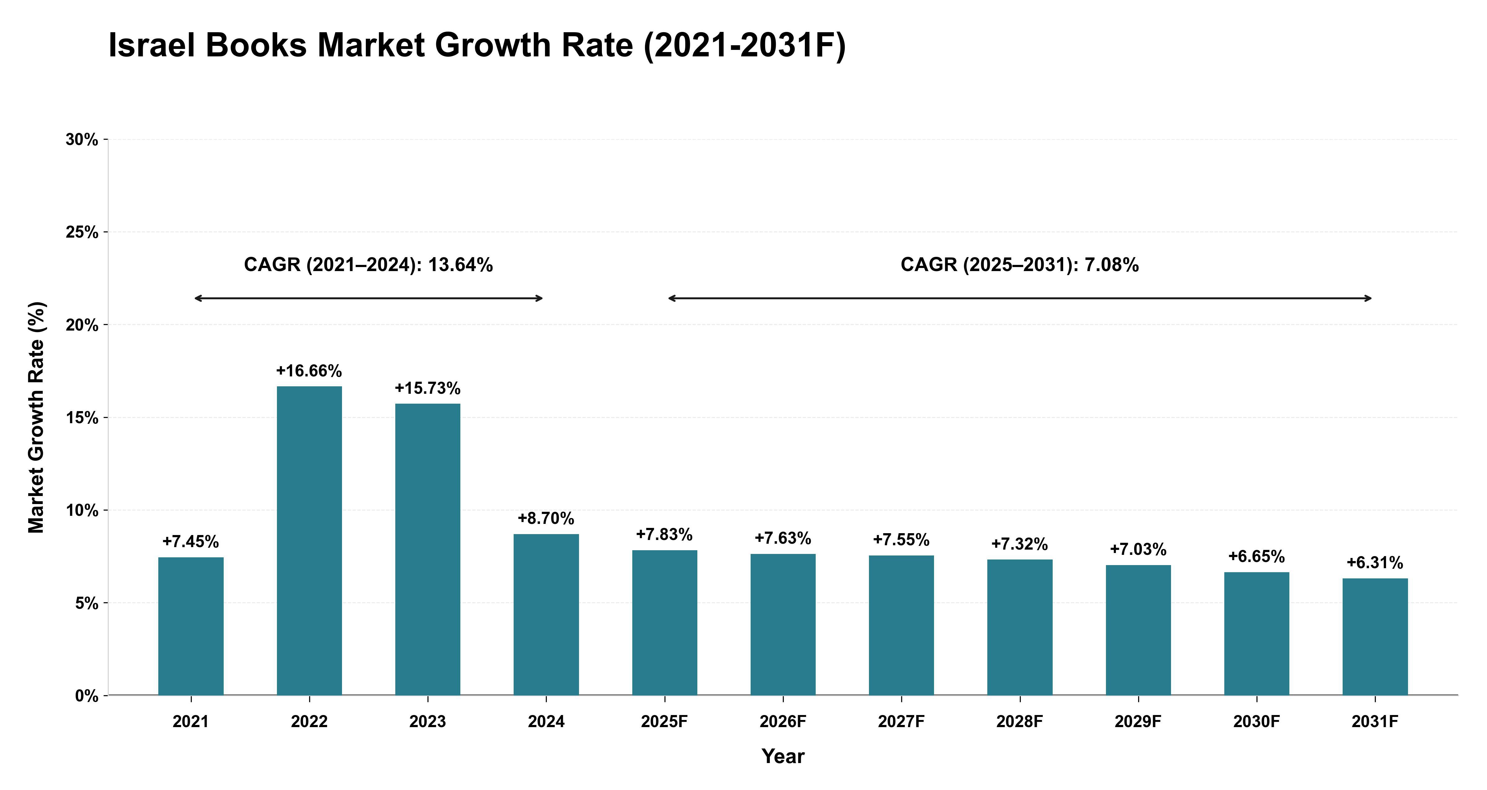 Israel Books Market Year-wise Growth Rate (2021-2031F)