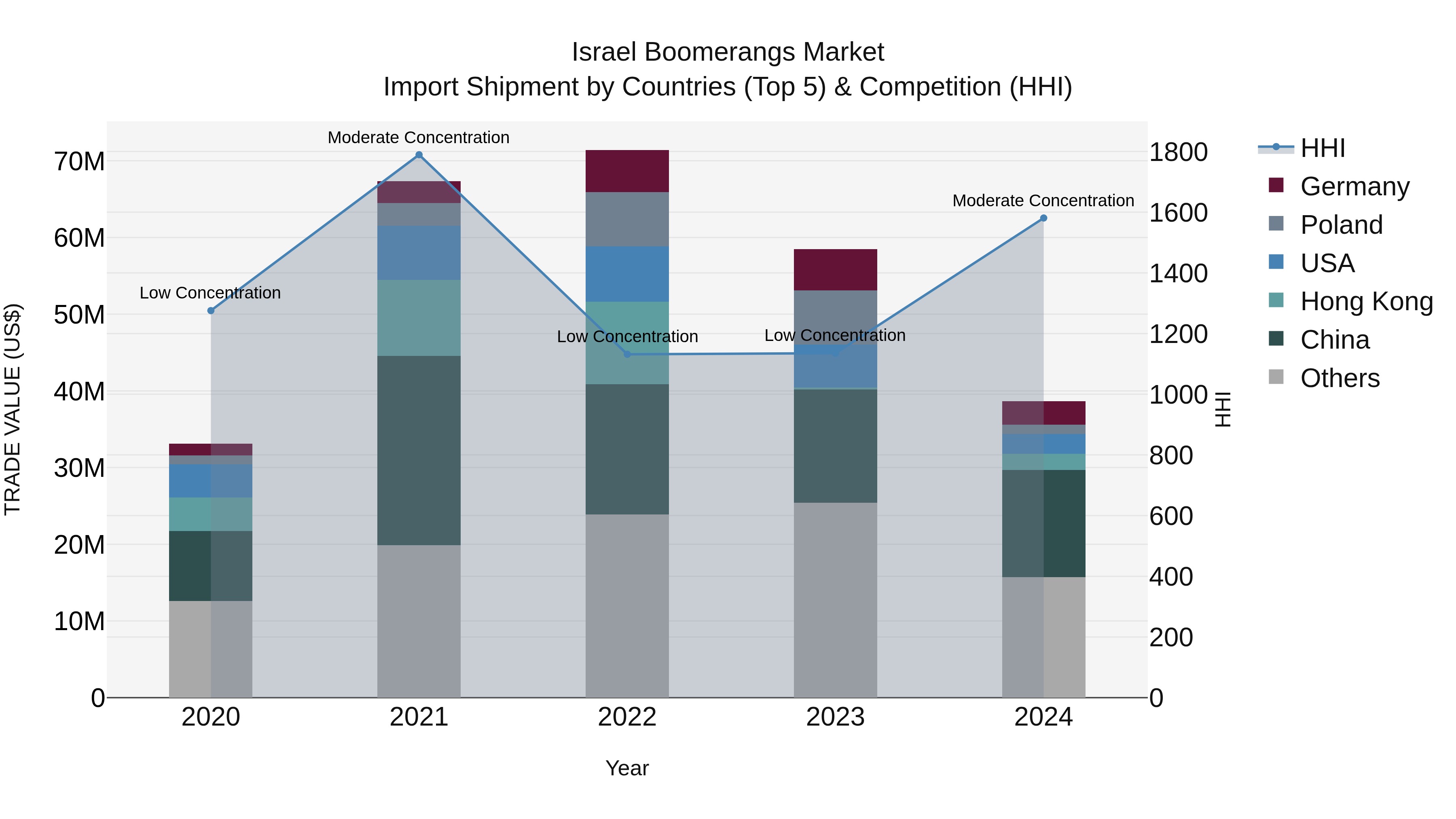 Israel Boomerangs Market Top 5 Importing Countries and Market Competition (HHI) Analysis