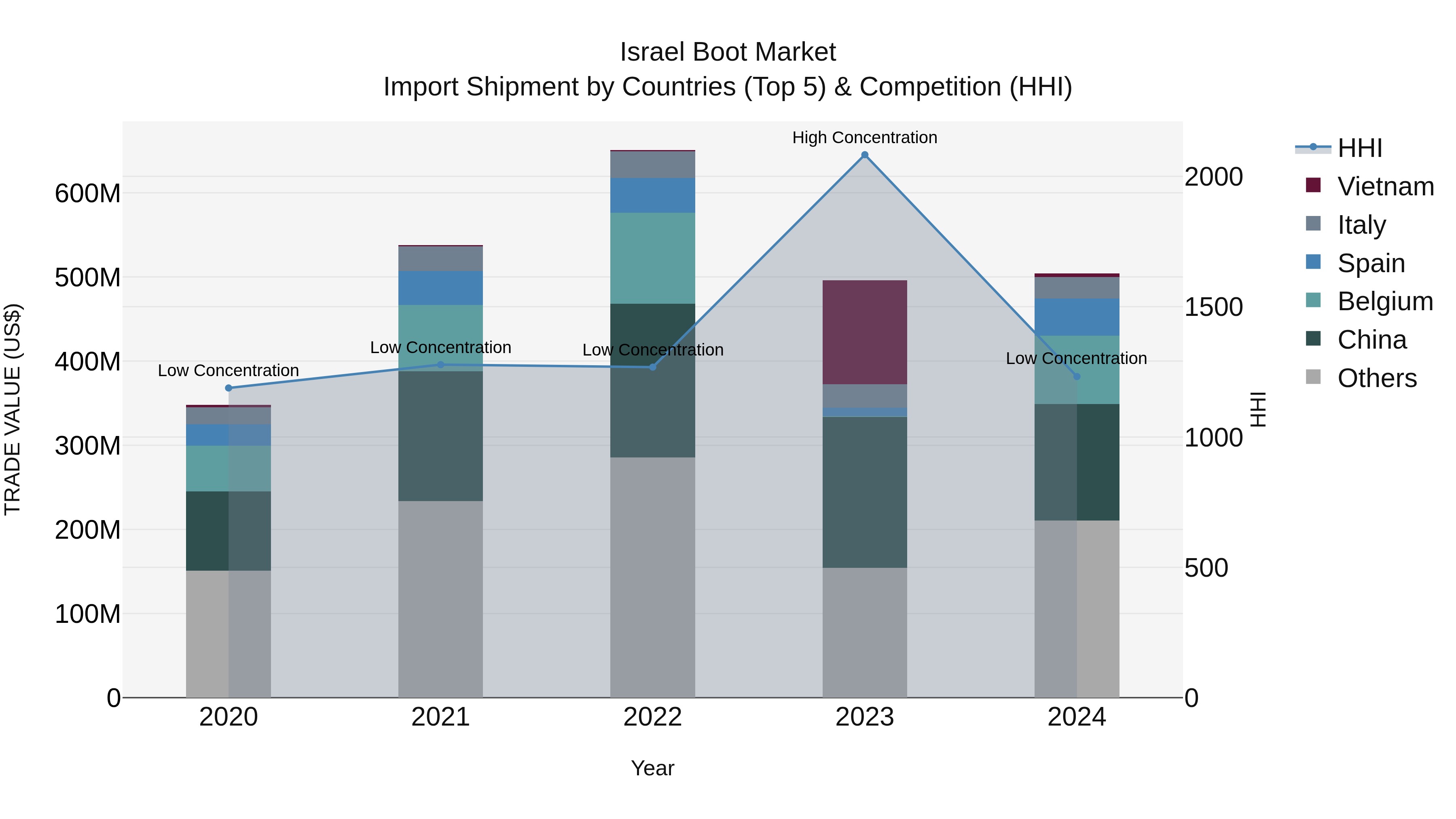 Israel Boot Market Top 5 Importing Countries and Market Competition (HHI) Analysis