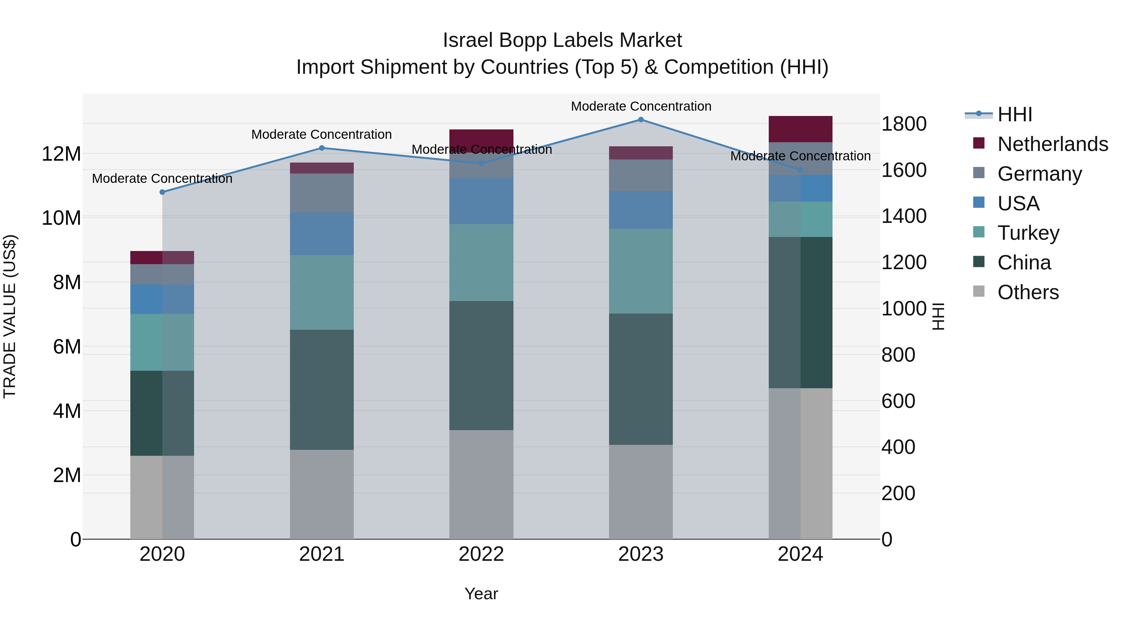 Israel Bopp Labels Market Top 5 Importing Countries and Market Competition (HHI) Analysis