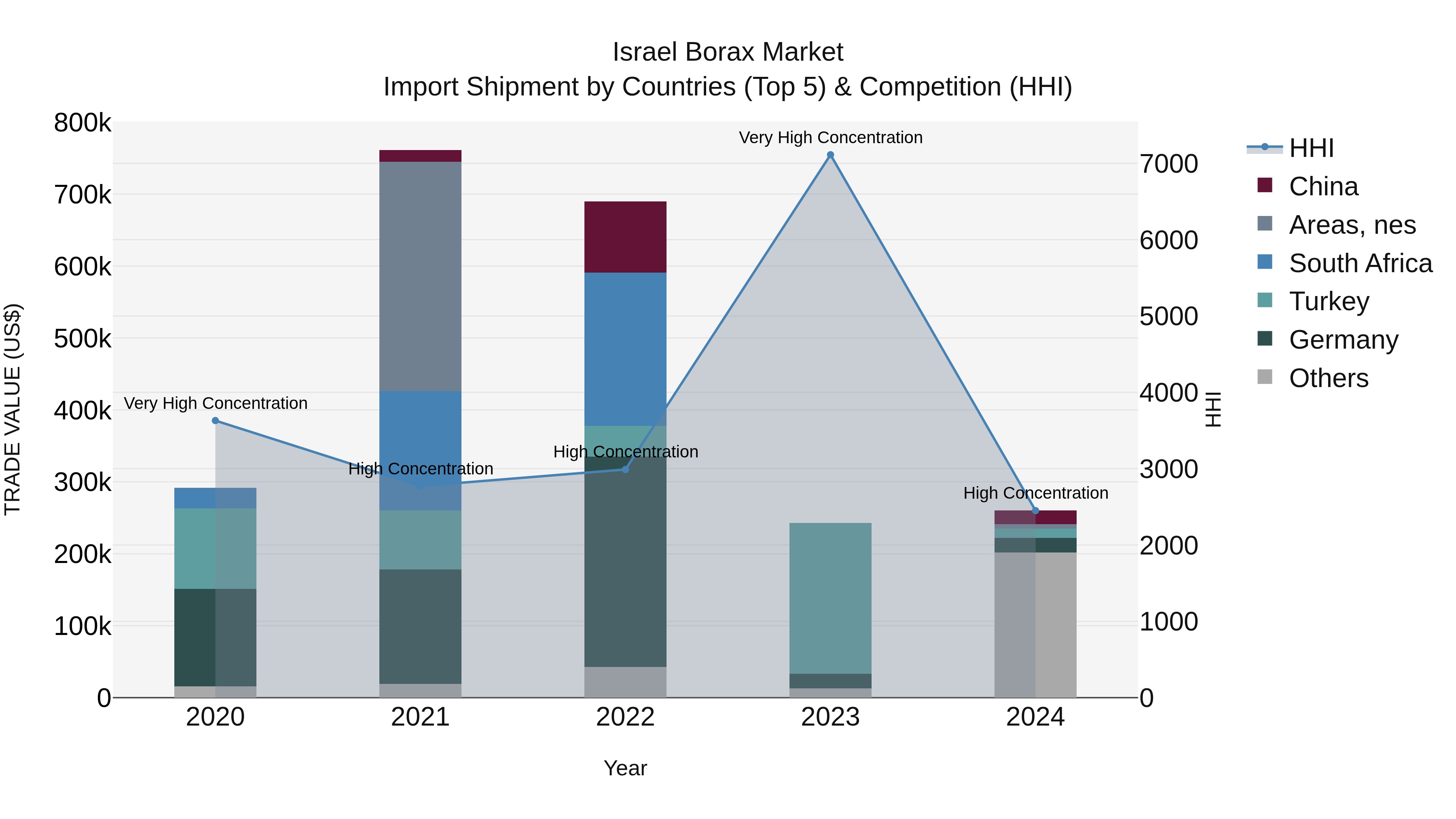 Israel Borax Market Top 5 Importing Countries and Market Competition (HHI) Analysis