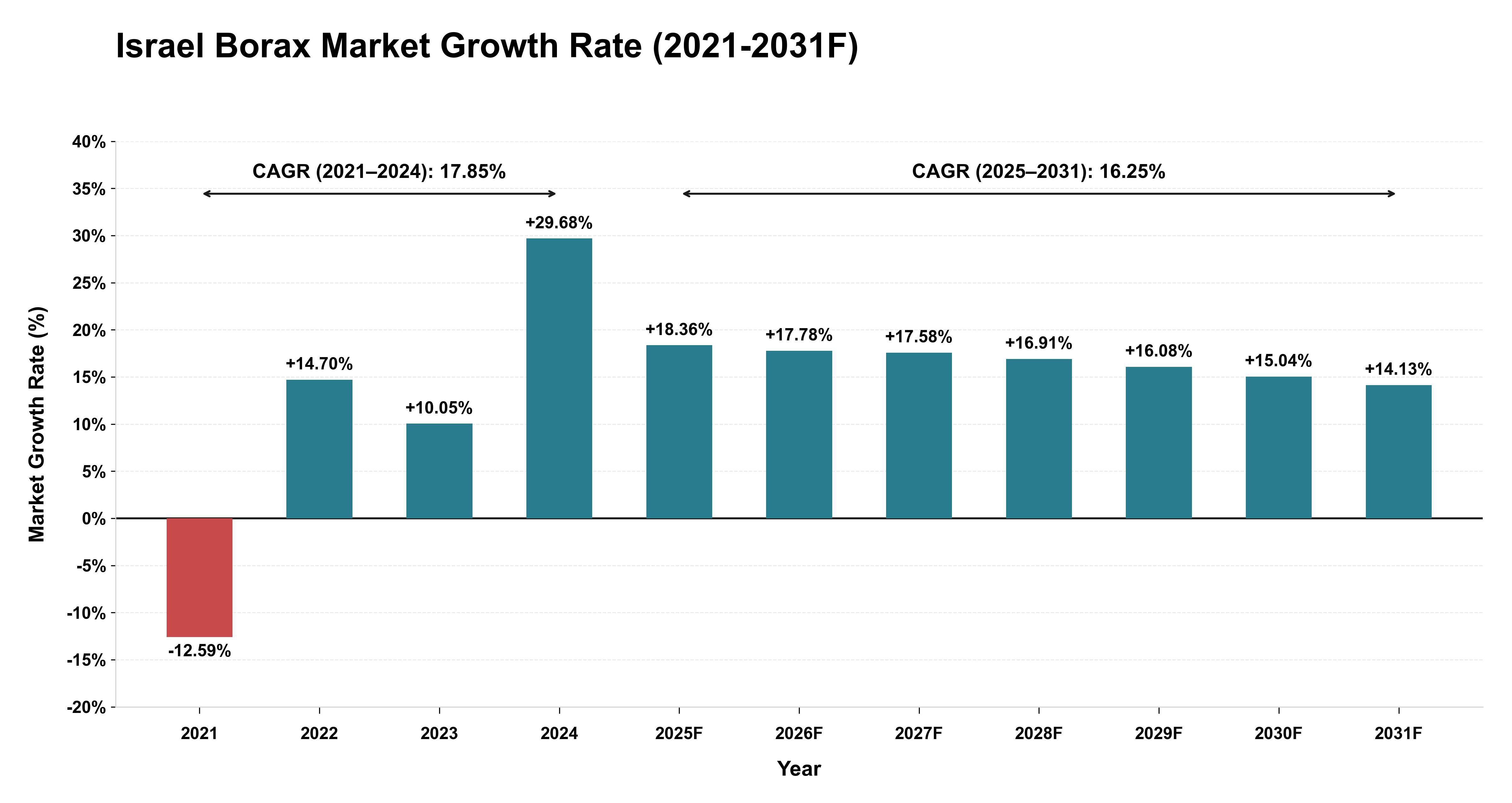 Israel Borax Market Year-wise Growth Rate (2021-2031F)