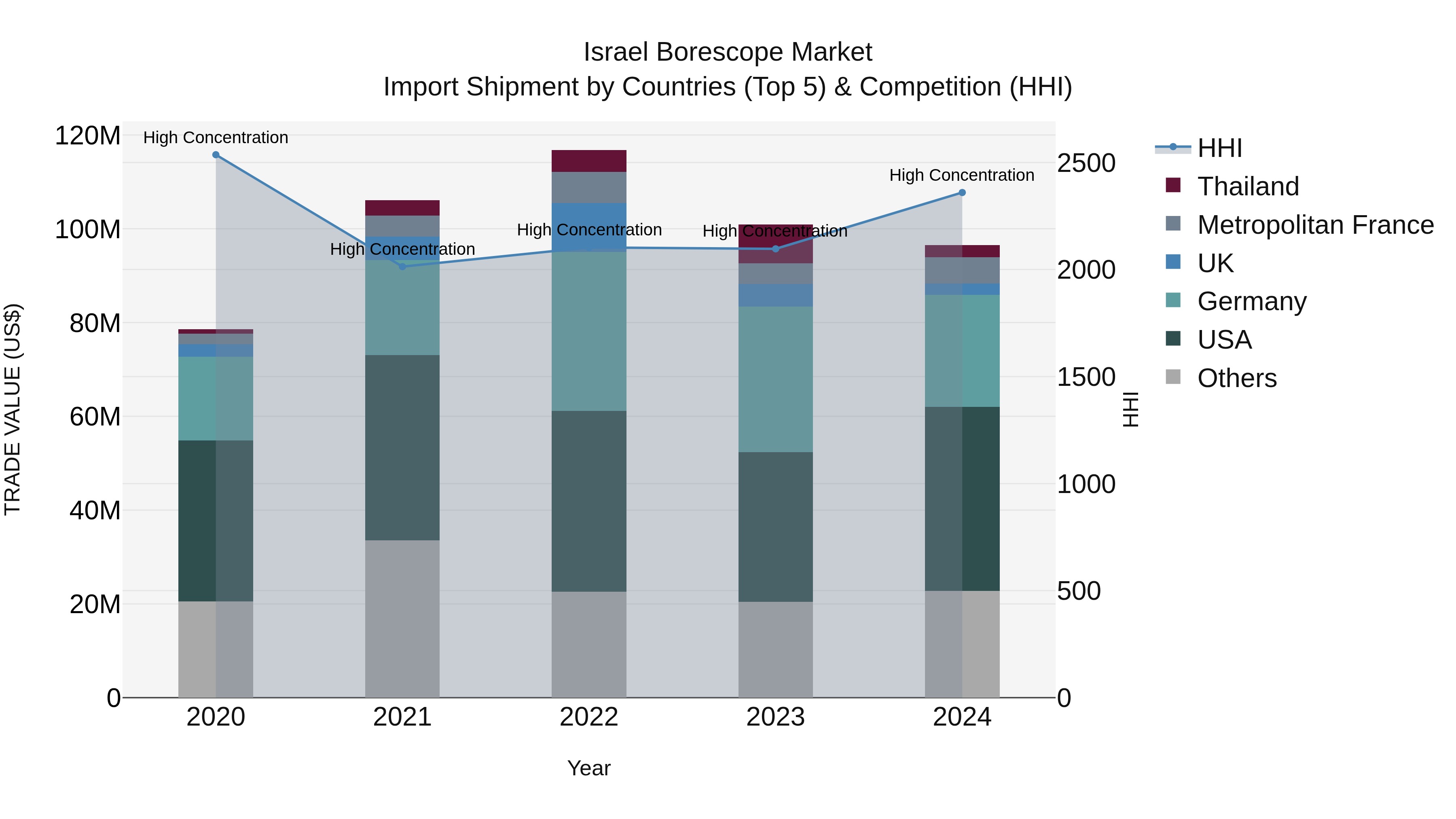 Israel Borescope Market Top 5 Importing Countries and Market Competition (HHI) Analysis