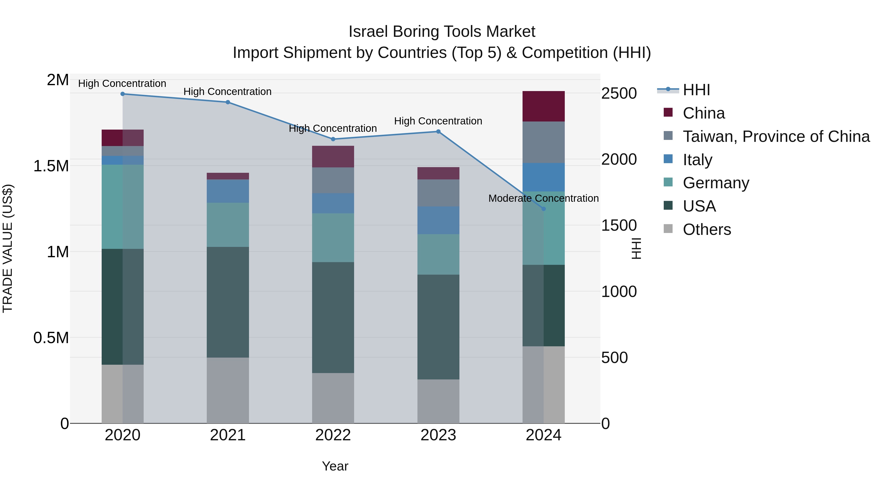 Israel Boring Tools Market Top 5 Importing Countries and Market Competition (HHI) Analysis