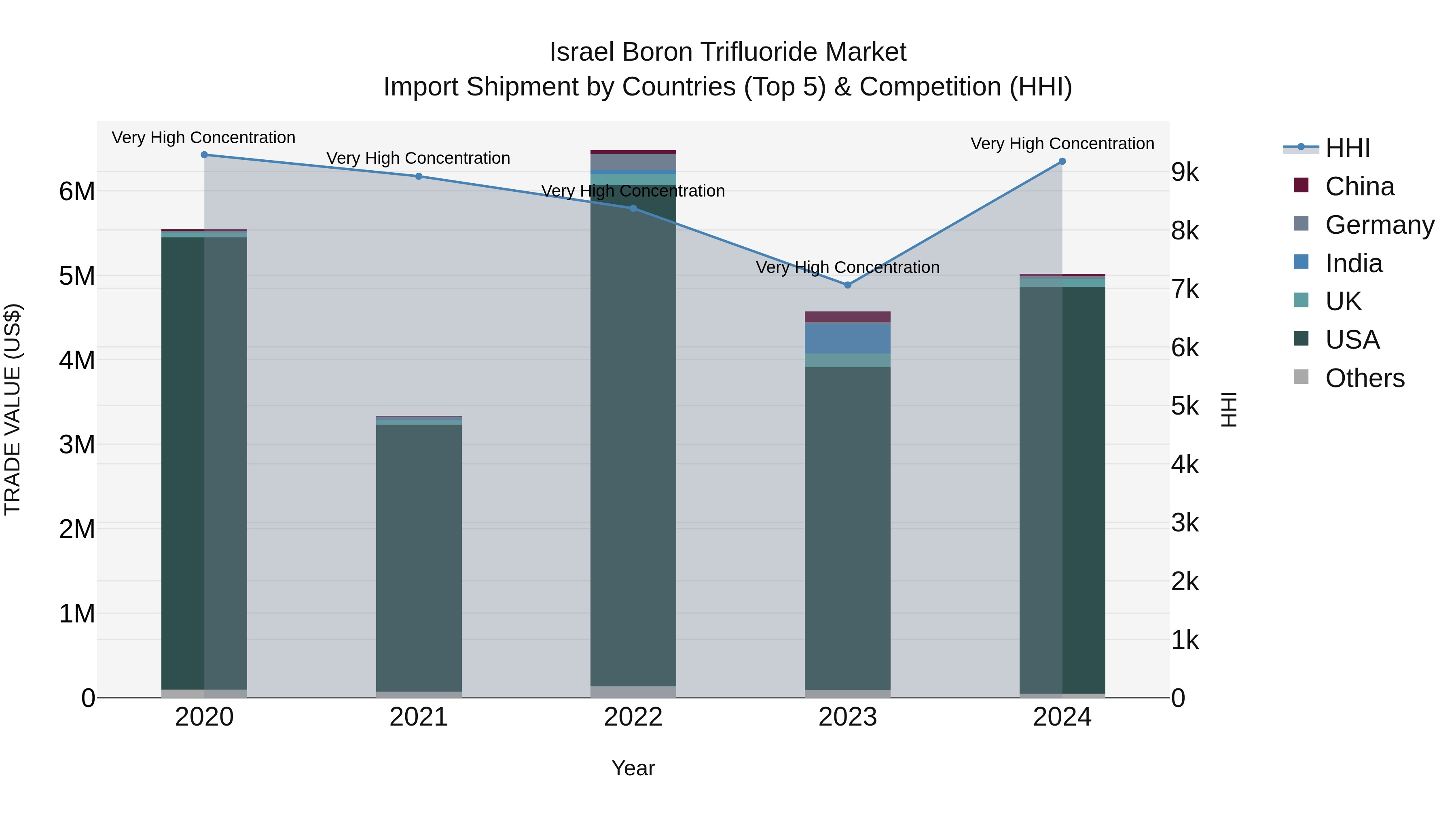 Israel Boron Trifluoride Market Top 5 Importing Countries and Market Competition (HHI) Analysis