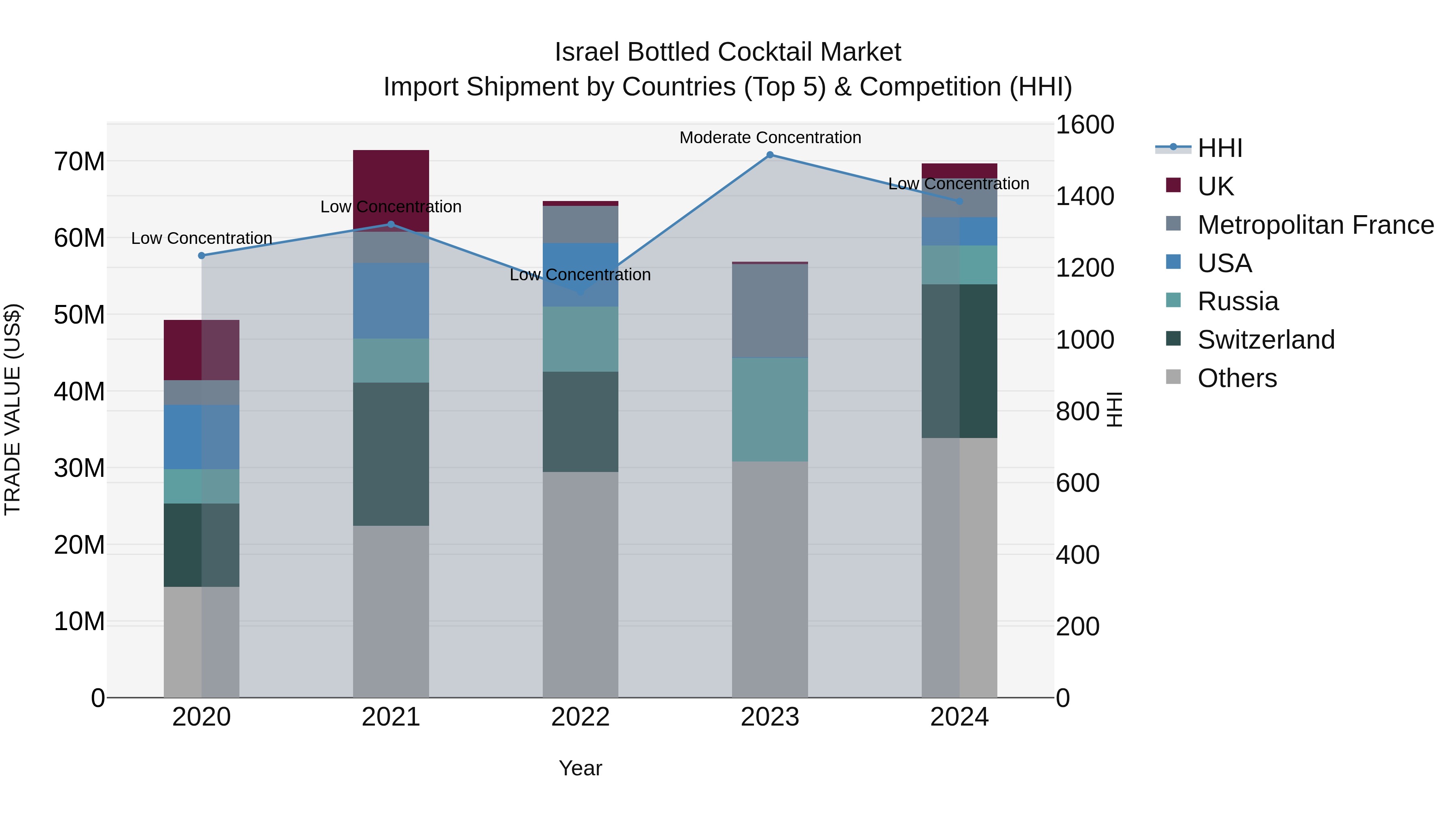 Israel Bottled Cocktail Market Top 5 Importing Countries and Market Competition (HHI) Analysis