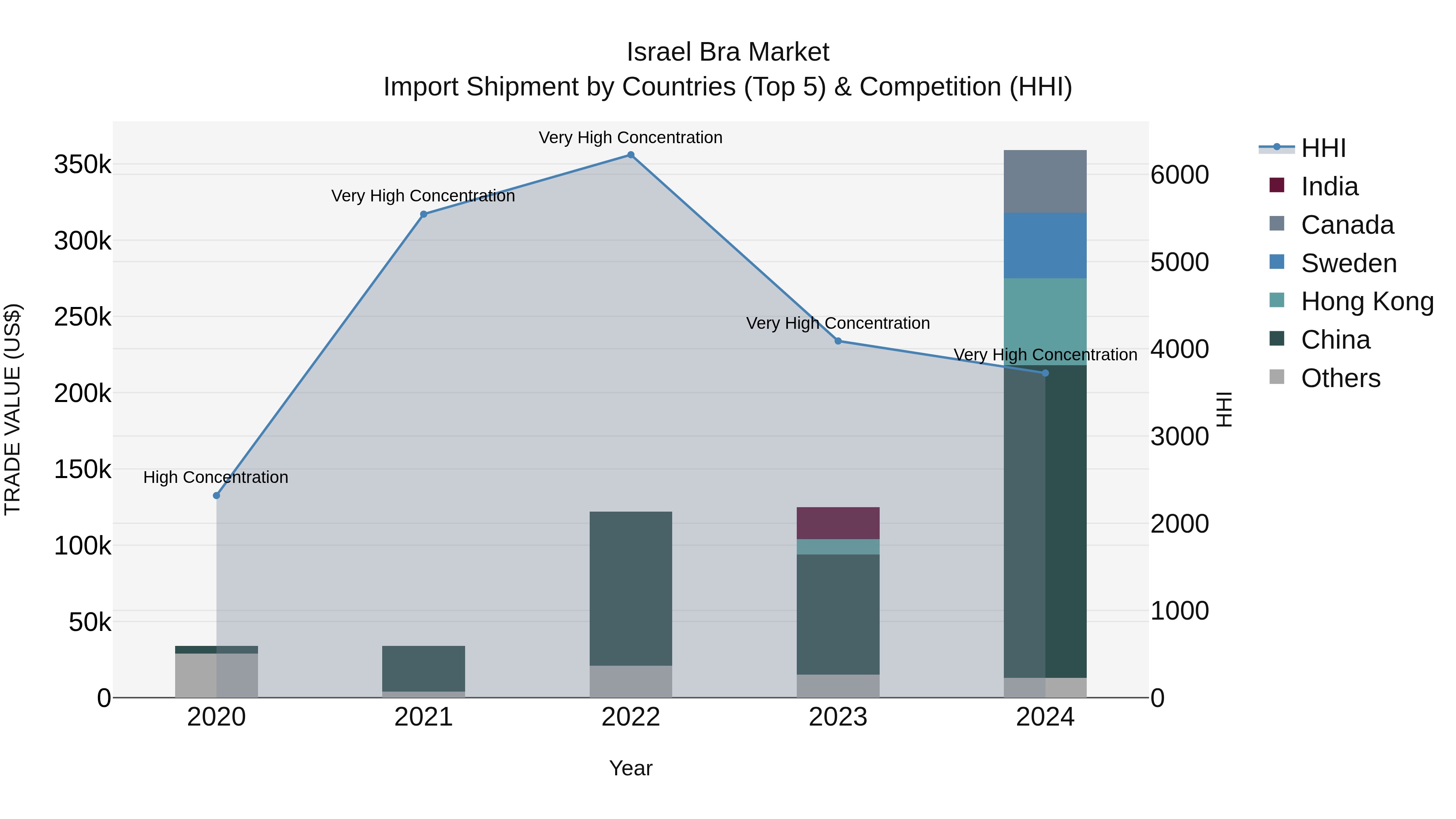 Israel Bra Market Top 5 Importing Countries and Market Competition (HHI) Analysis