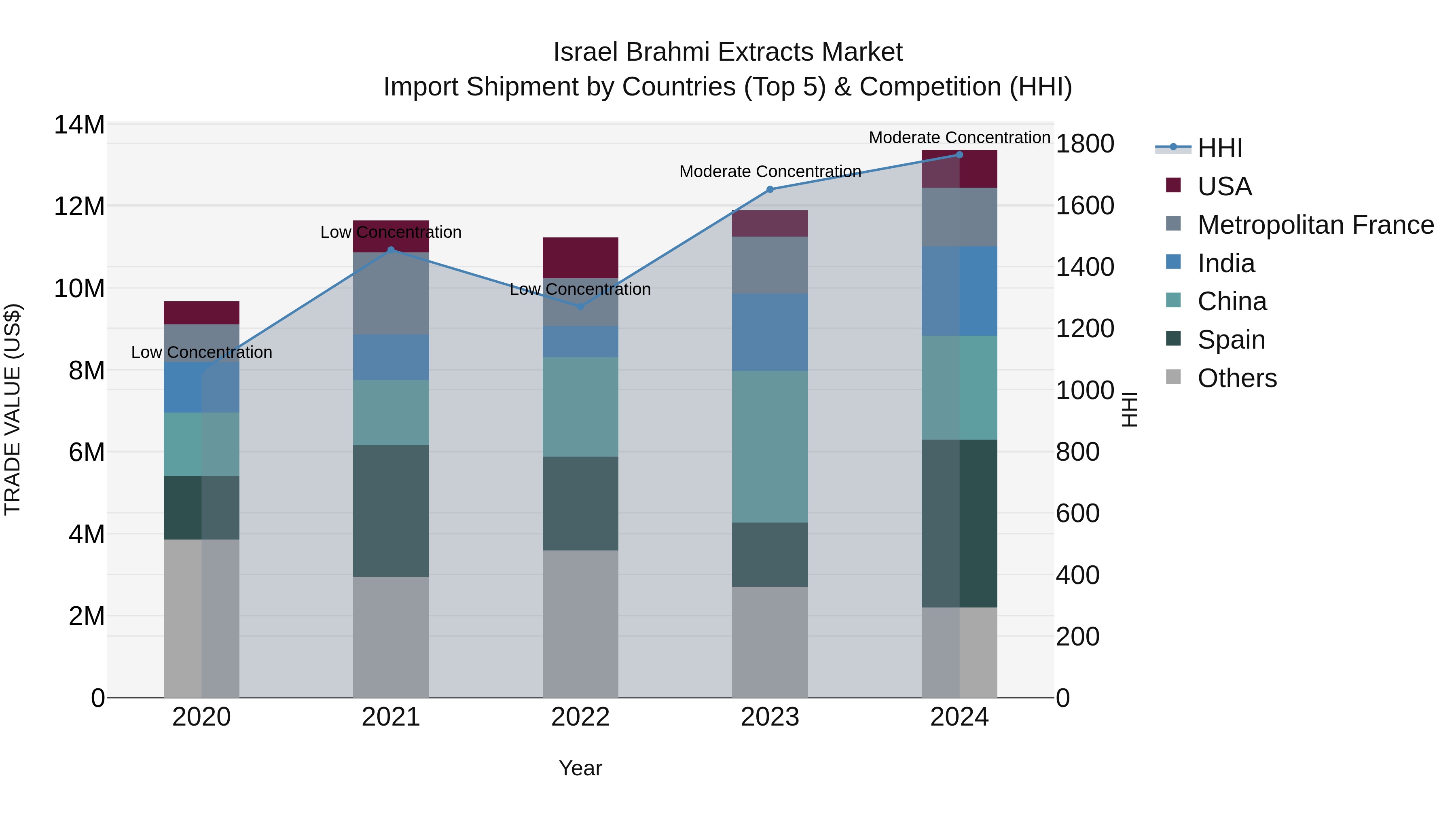 Israel Brahmi Extracts Market Top 5 Importing Countries and Market Competition (HHI) Analysis