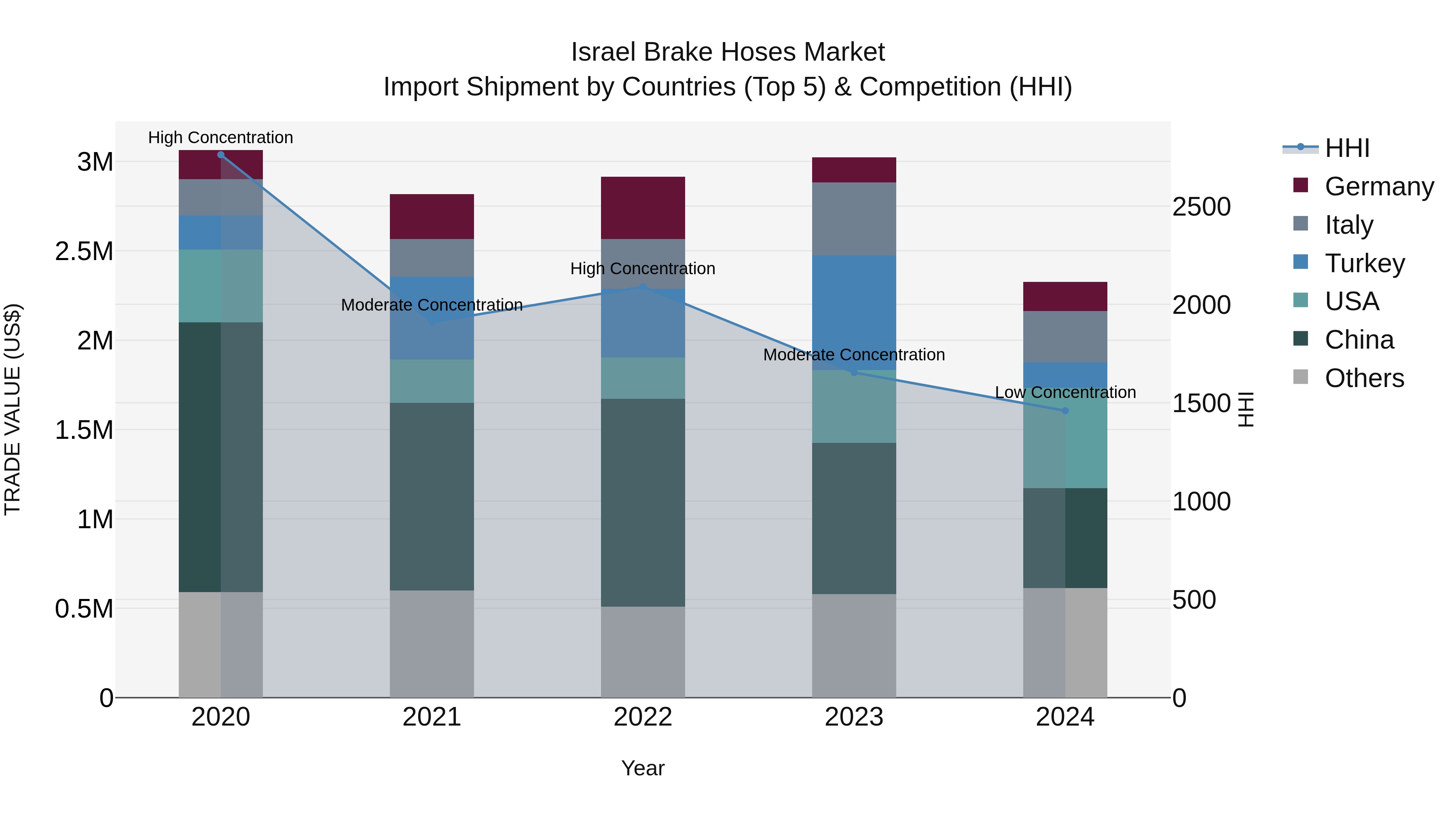 Israel Brake Hoses Market Top 5 Importing Countries and Market Competition (HHI) Analysis