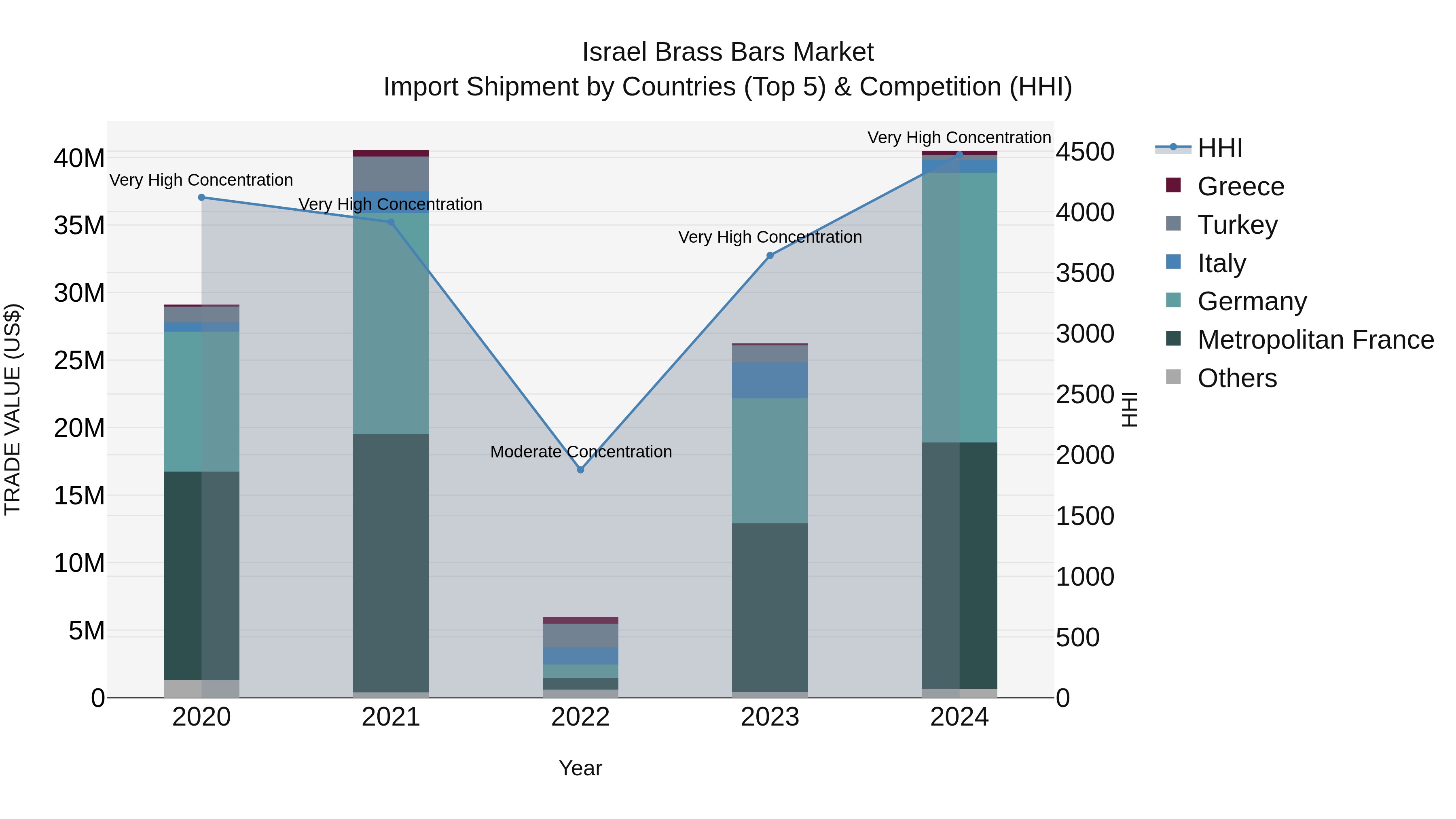 Israel Brass Bars Market Top 5 Importing Countries and Market Competition (HHI) Analysis