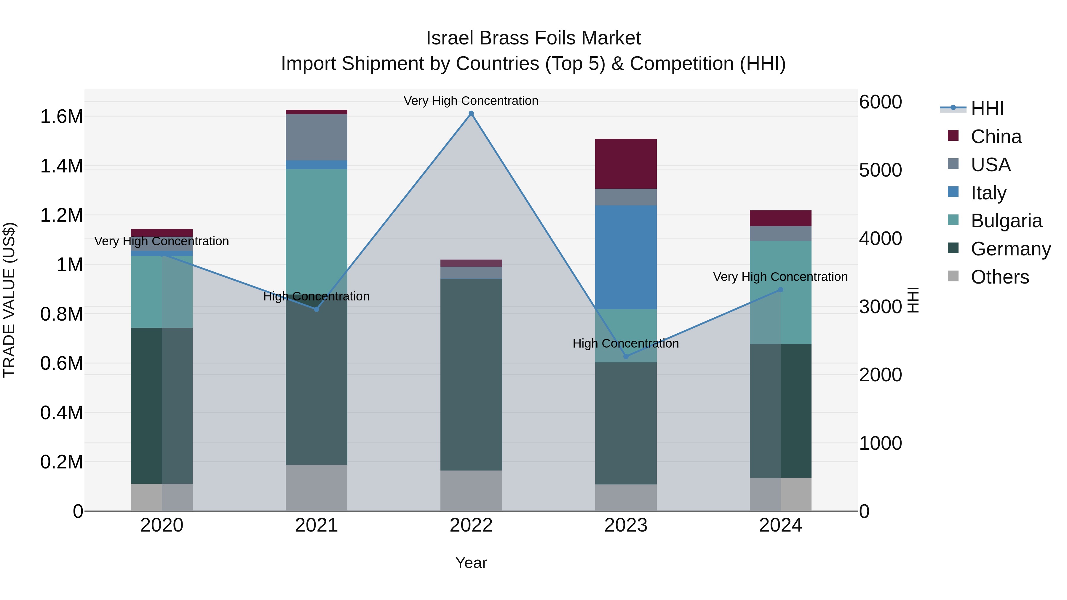 Israel Brass Foils Market Top 5 Importing Countries and Market Competition (HHI) Analysis