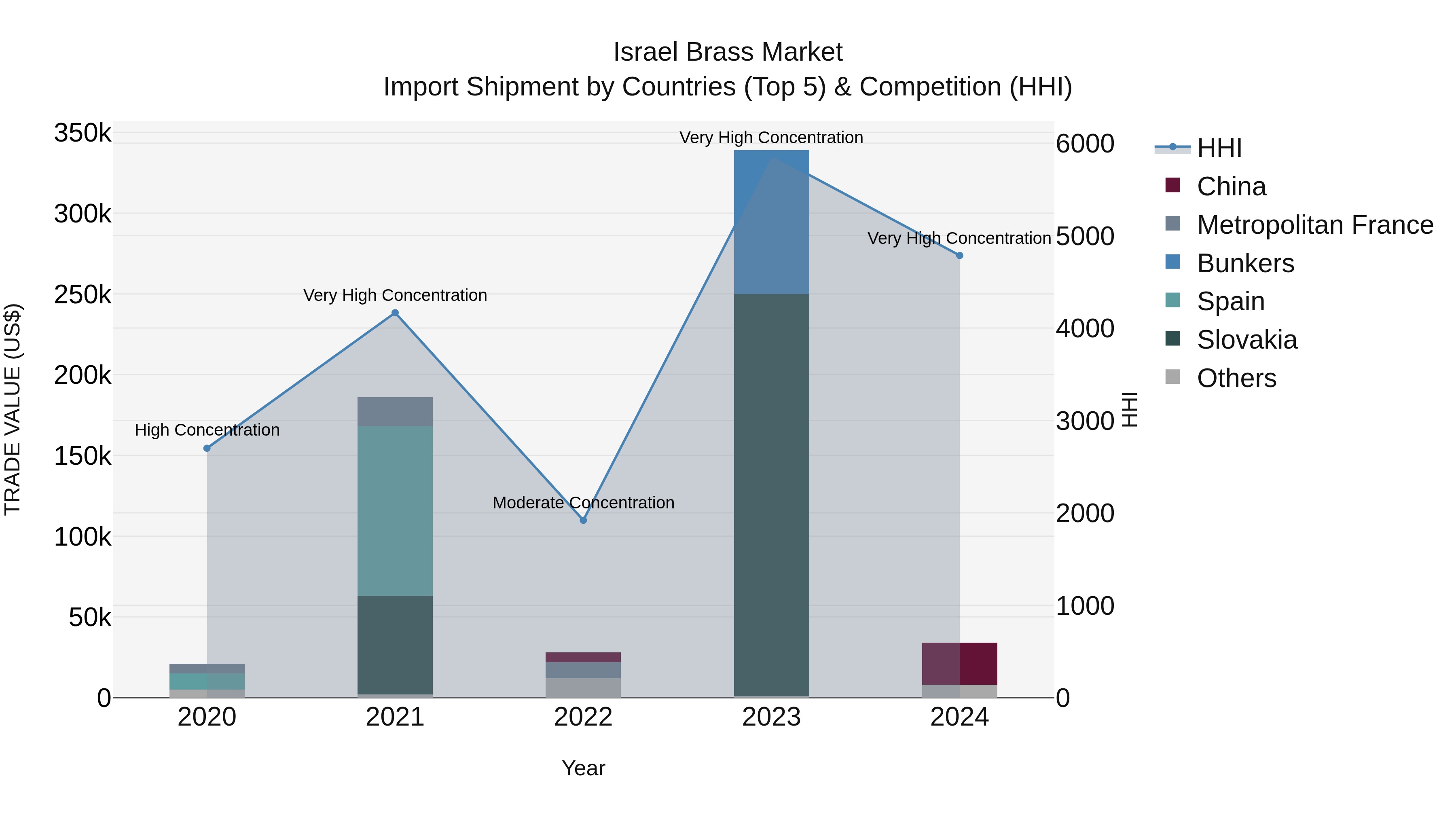 Israel Brass Market Top 5 Importing Countries and Market Competition (HHI) Analysis