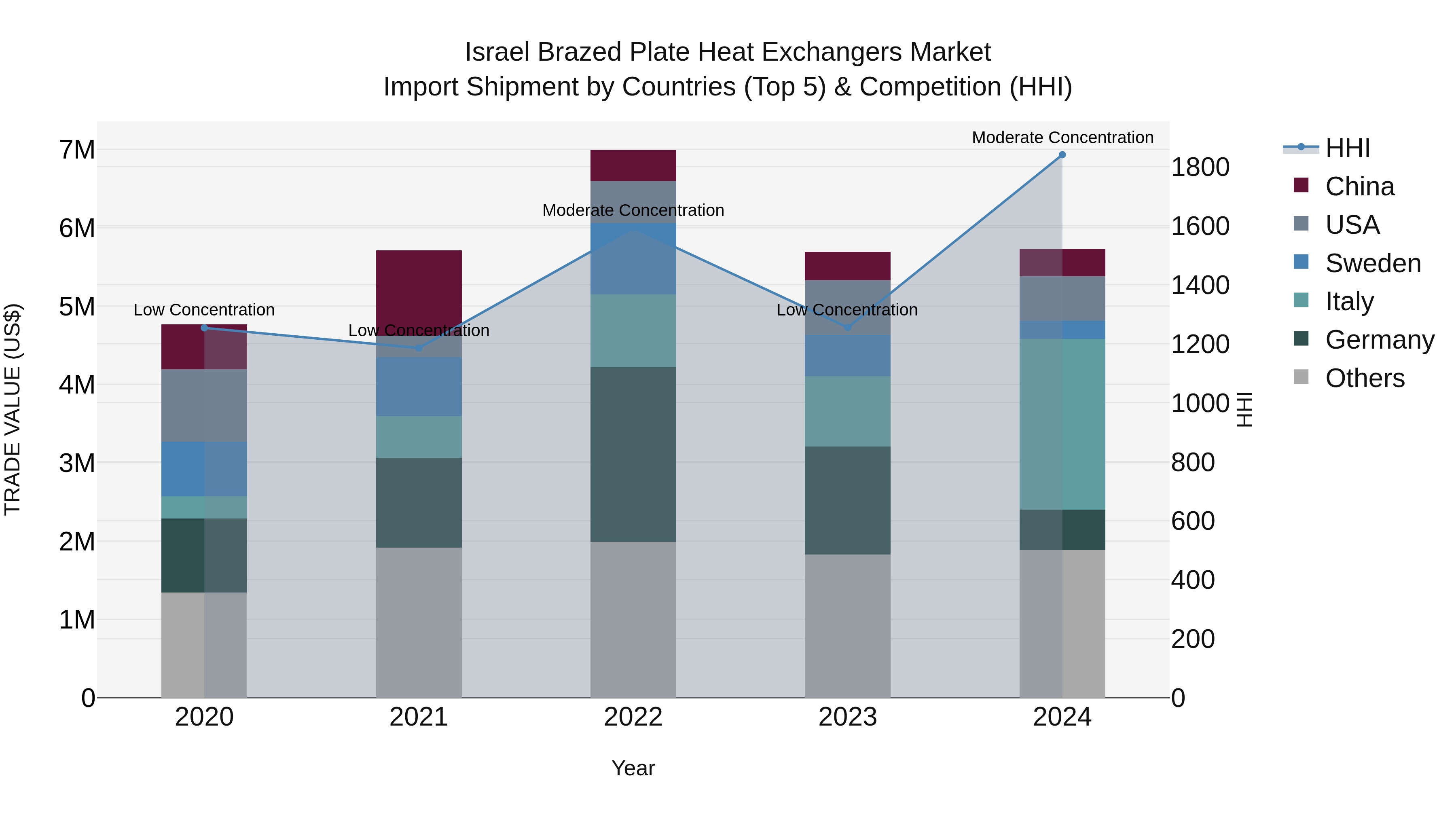 Israel Brazed Plate Heat Exchangers Market Top 5 Importing Countries and Market Competition (HHI) Analysis
