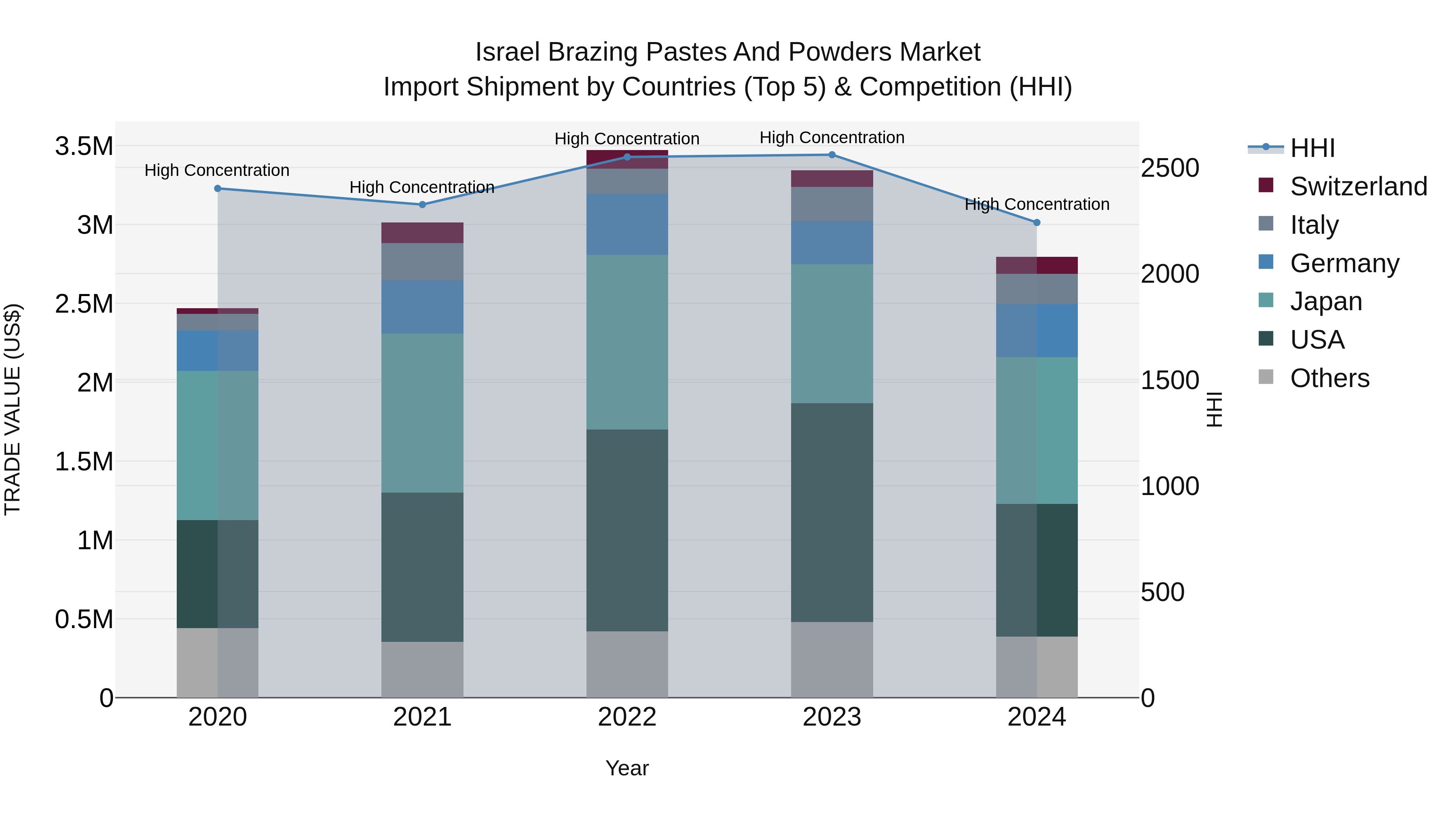 Israel Brazing Pastes and Powders Market Top 5 Importing Countries and Market Competition (HHI) Analysis