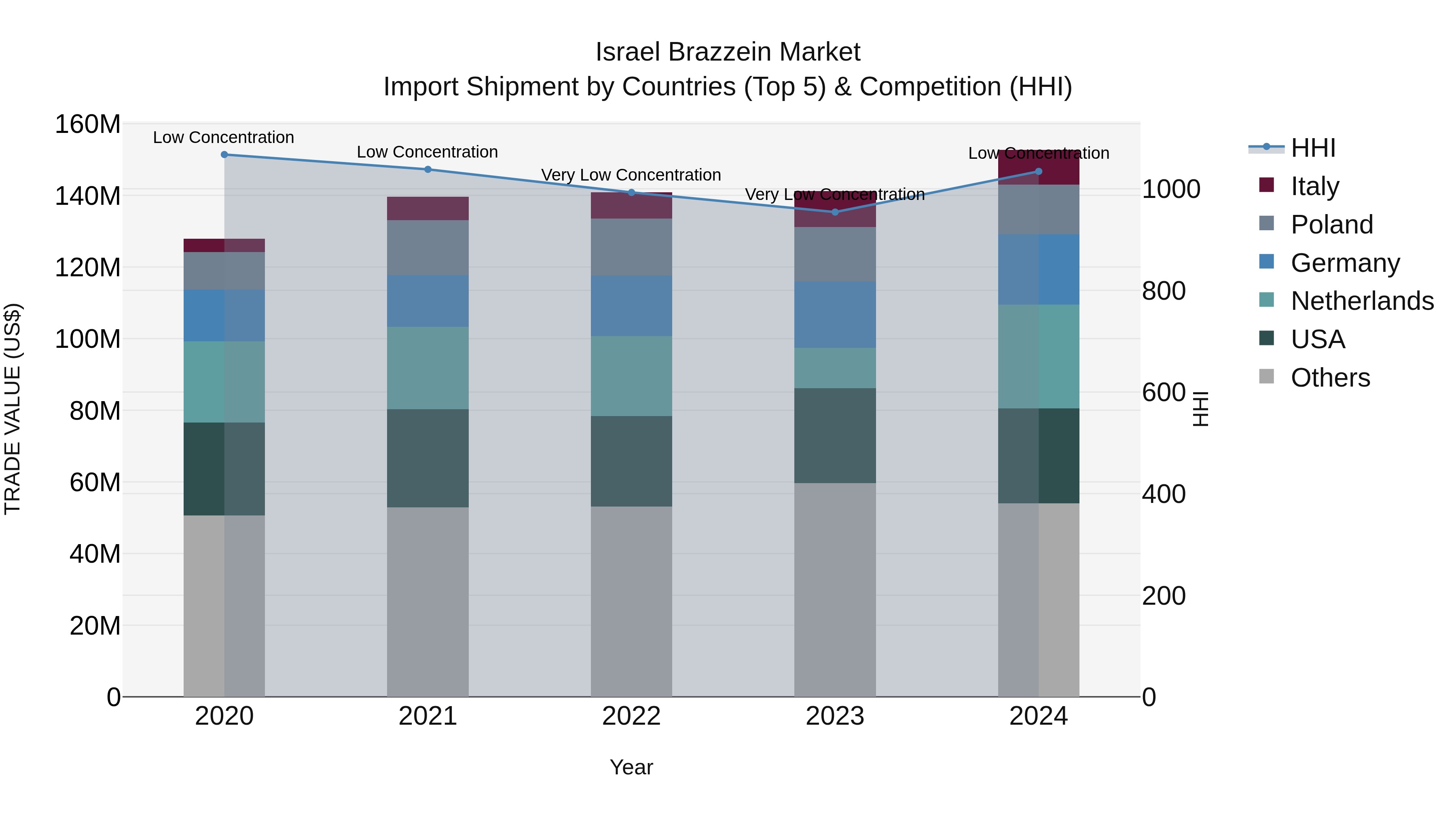 Israel Brazzein Market Top 5 Importing Countries and Market Competition (HHI) Analysis