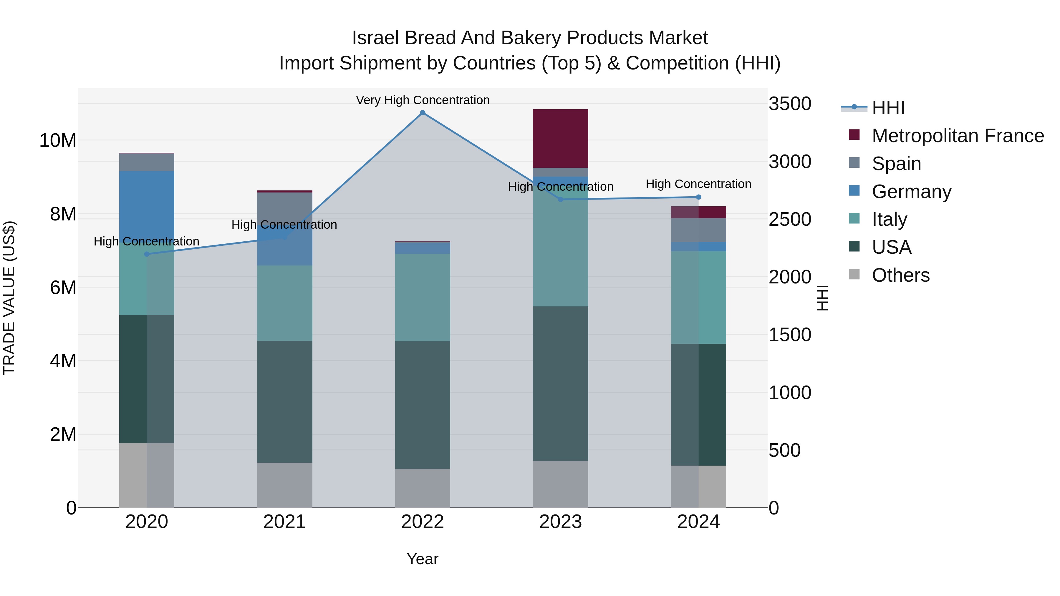 Israel Bread and Bakery Products Market Top 5 Importing Countries and Market Competition (HHI) Analysis