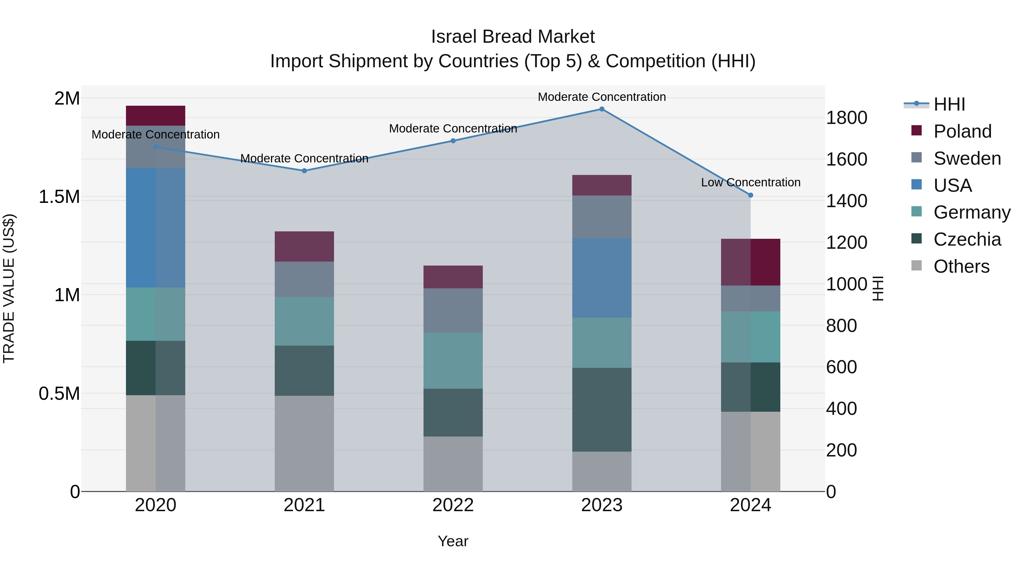 Israel Bread Market Top 5 Importing Countries and Market Competition (HHI) Analysis
