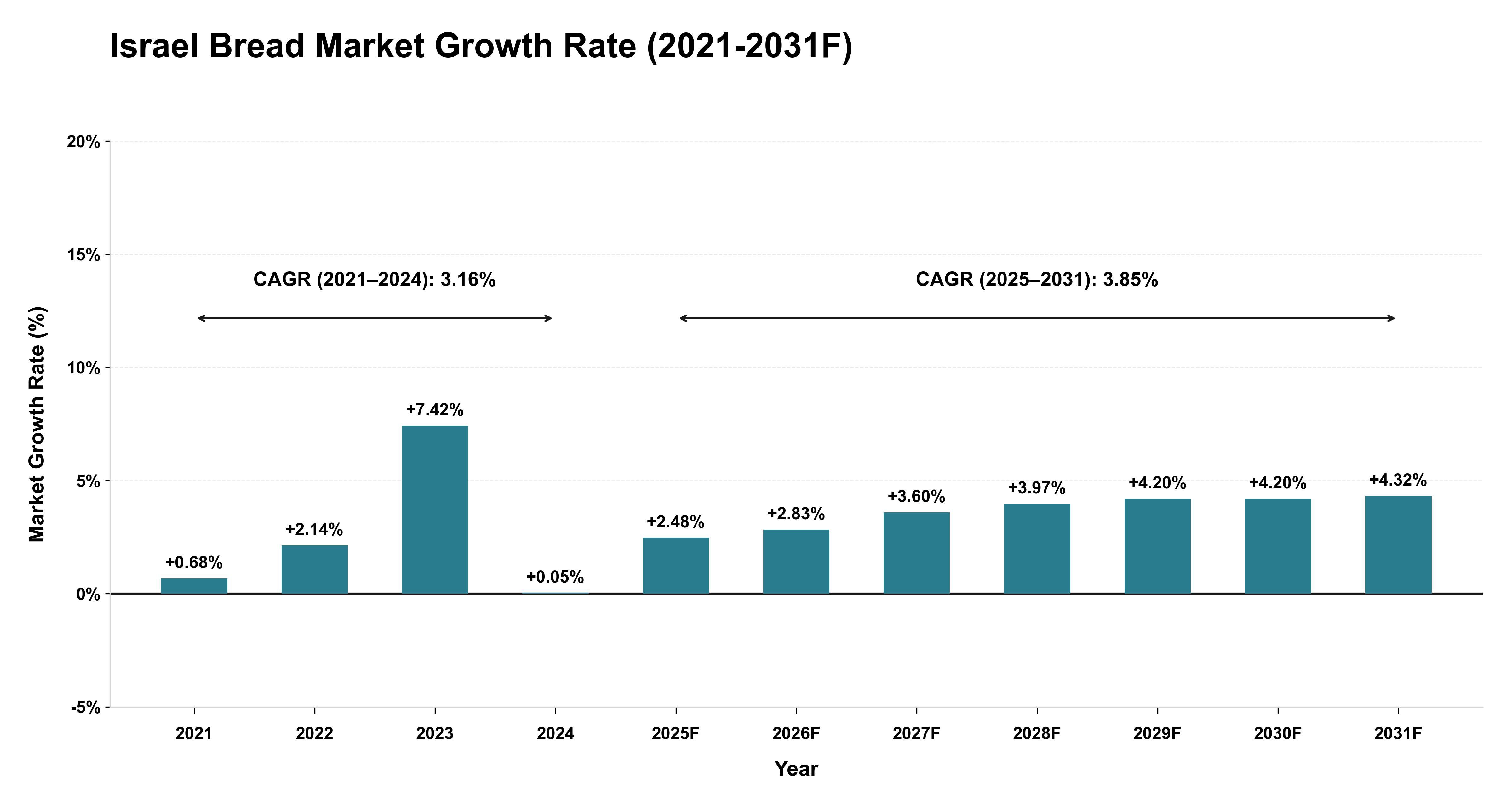 Israel Bread Market Year-wise Growth Rate (2021-2031F)