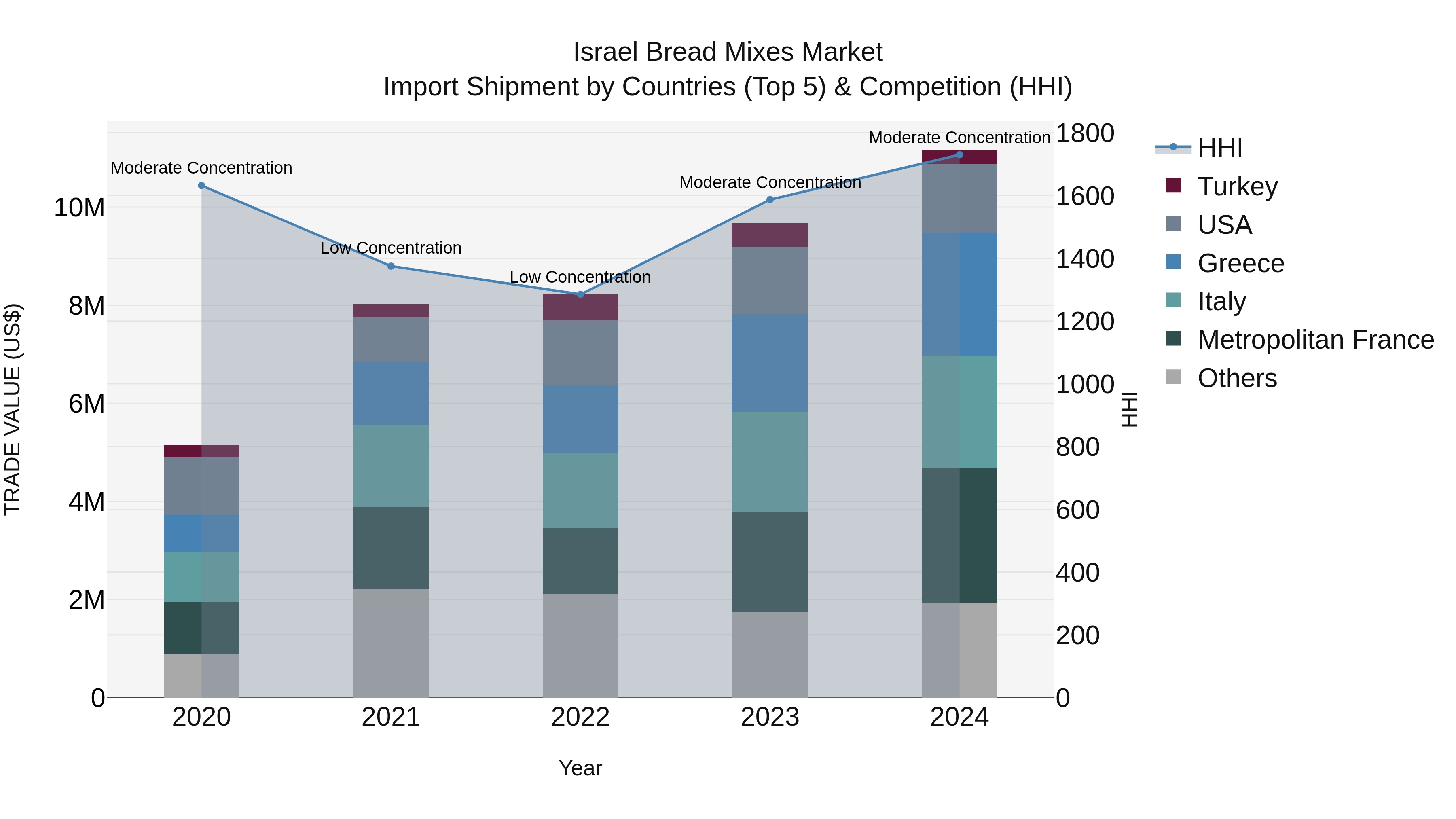Israel Bread Mixes Market Top 5 Importing Countries and Market Competition (HHI) Analysis
