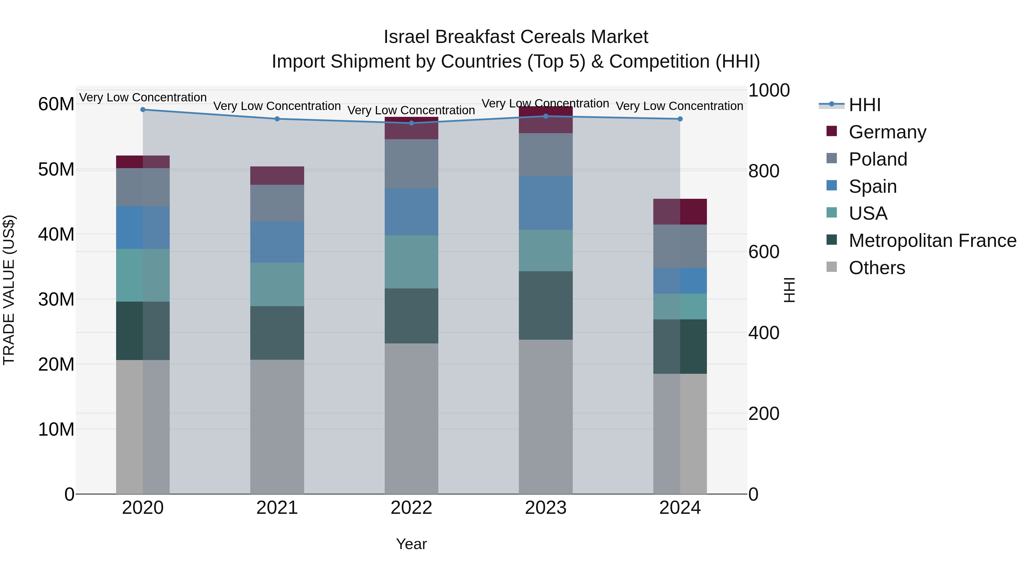Israel Breakfast Cereals Market Top 5 Importing Countries and Market Competition (HHI) Analysis