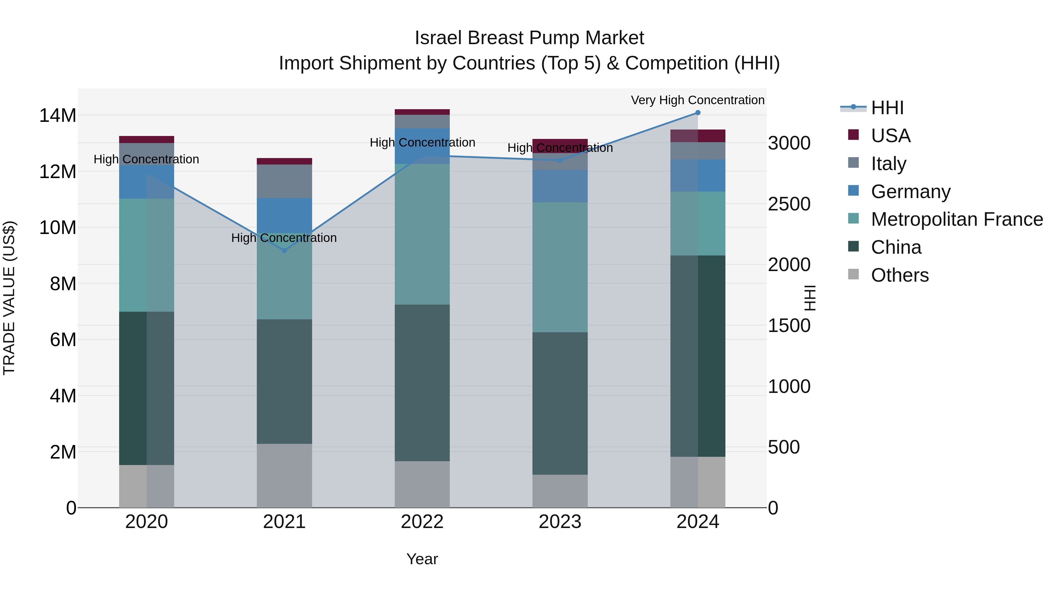 Israel Breast Pump Market Top 5 Importing Countries and Market Competition (HHI) Analysis