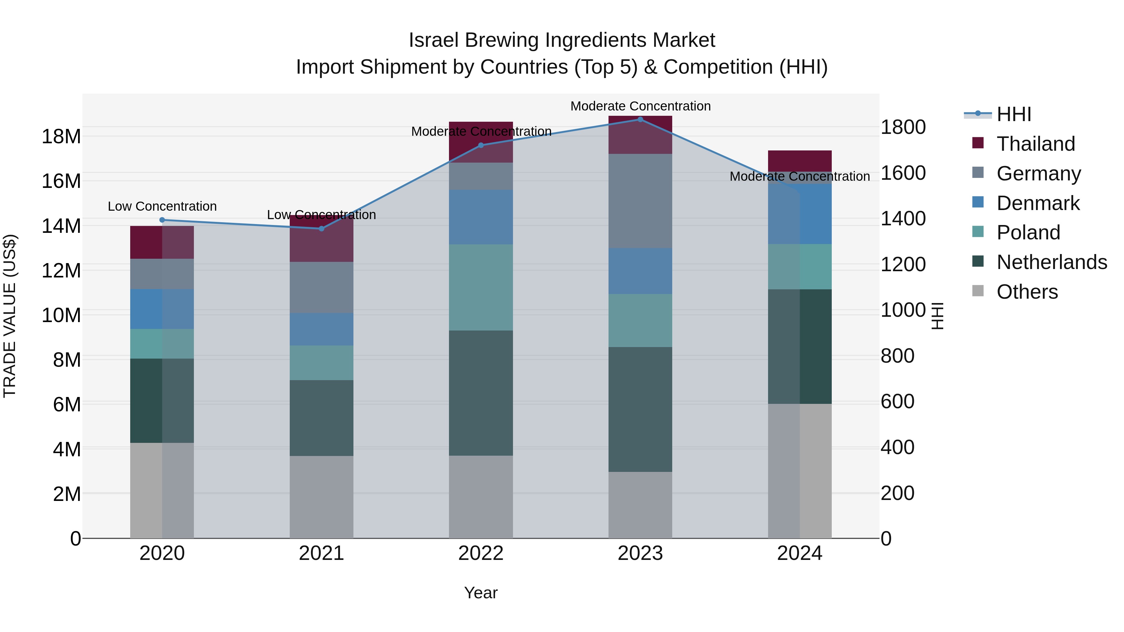Israel Brewing Ingredients Market Top 5 Importing Countries and Market Competition (HHI) Analysis