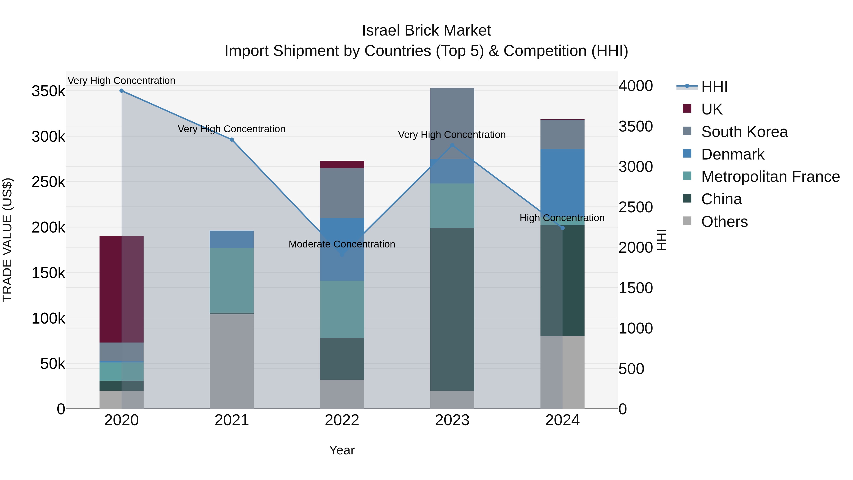 Israel Brick Market Top 5 Importing Countries and Market Competition (HHI) Analysis
