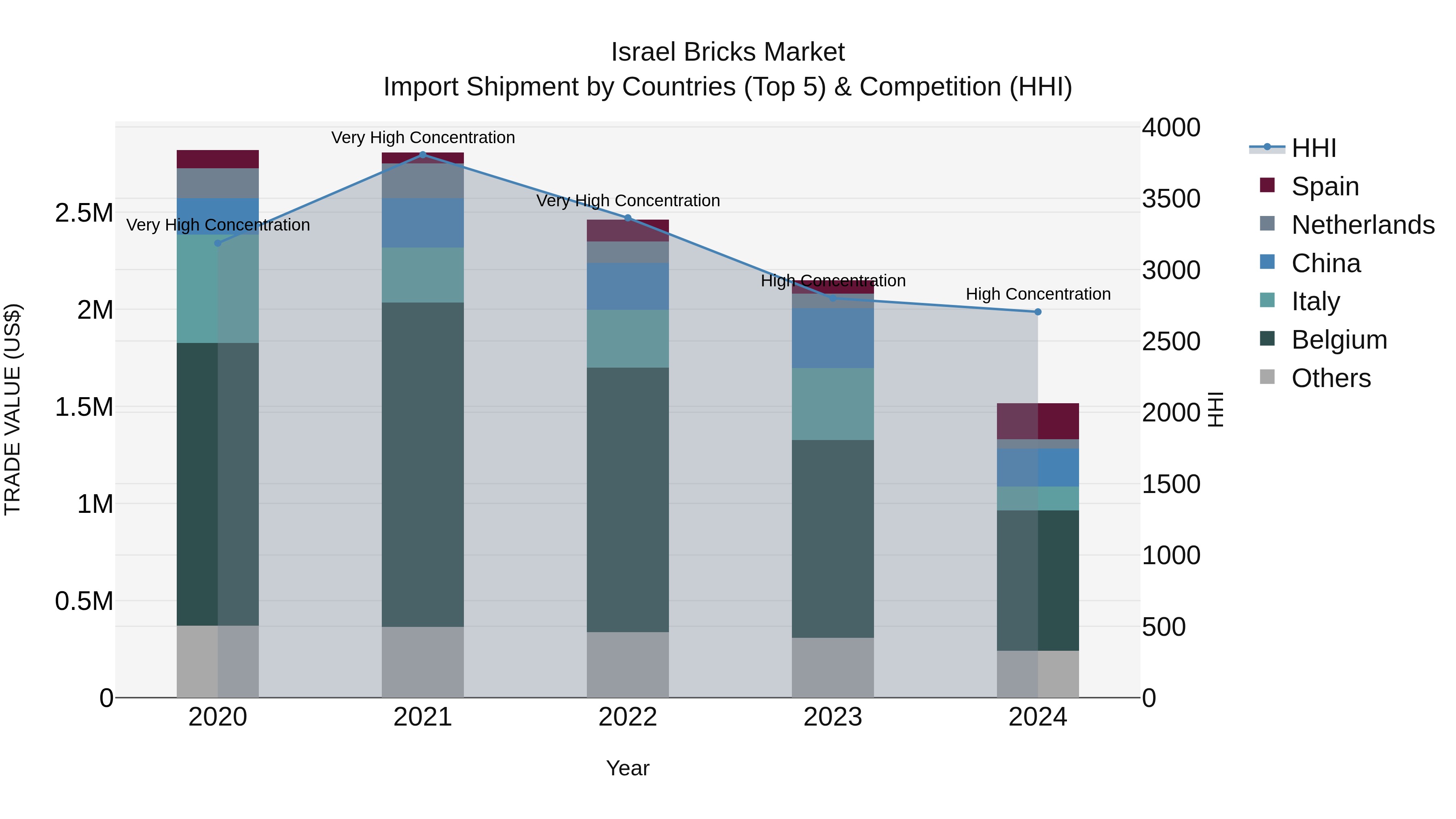 Israel Bricks Market Top 5 Importing Countries and Market Competition (HHI) Analysis
