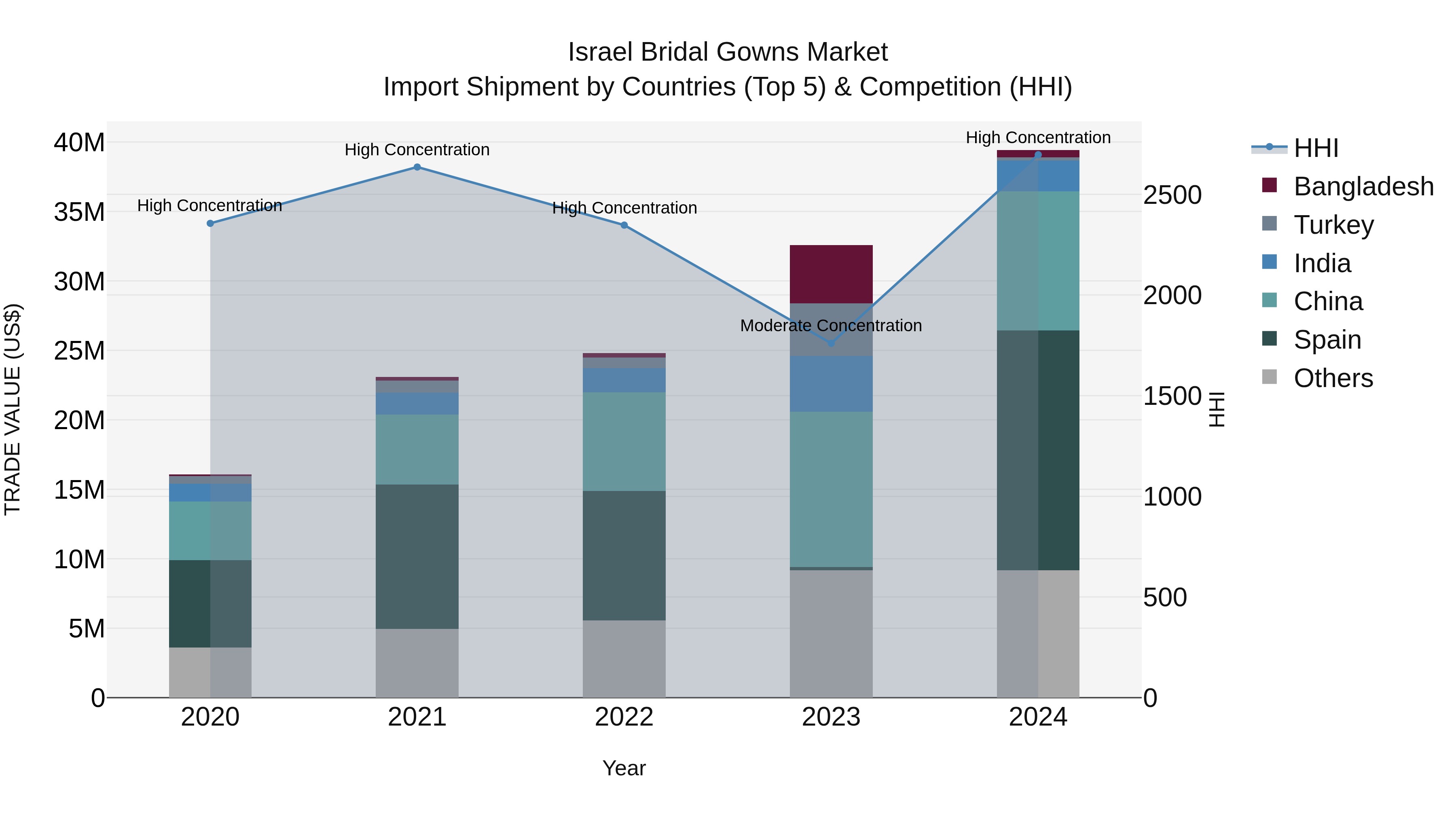 Israel Bridal Gowns Market Top 5 Importing Countries and Market Competition (HHI) Analysis