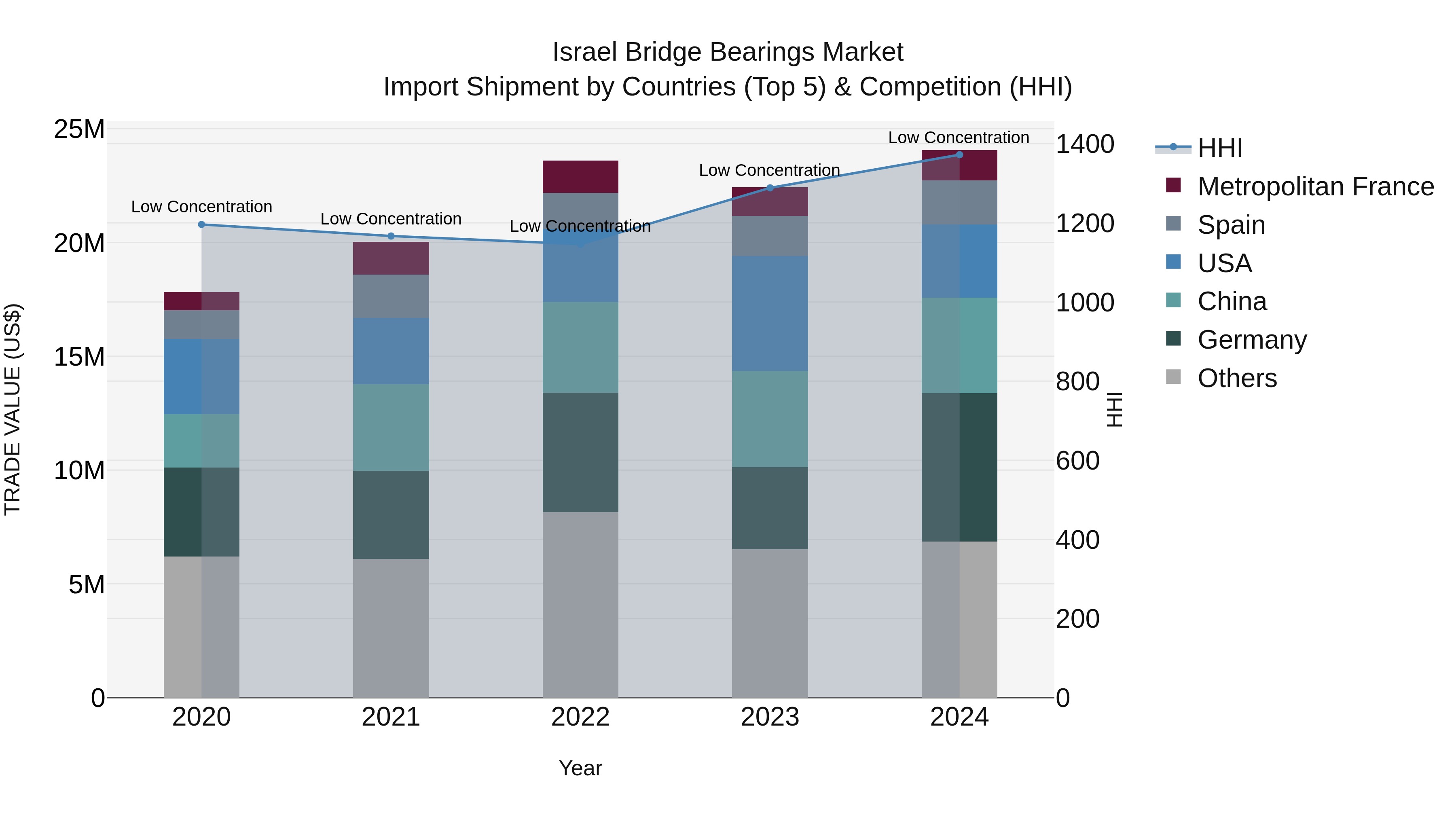 Israel Bridge Bearings Market Top 5 Importing Countries and Market Competition (HHI) Analysis
