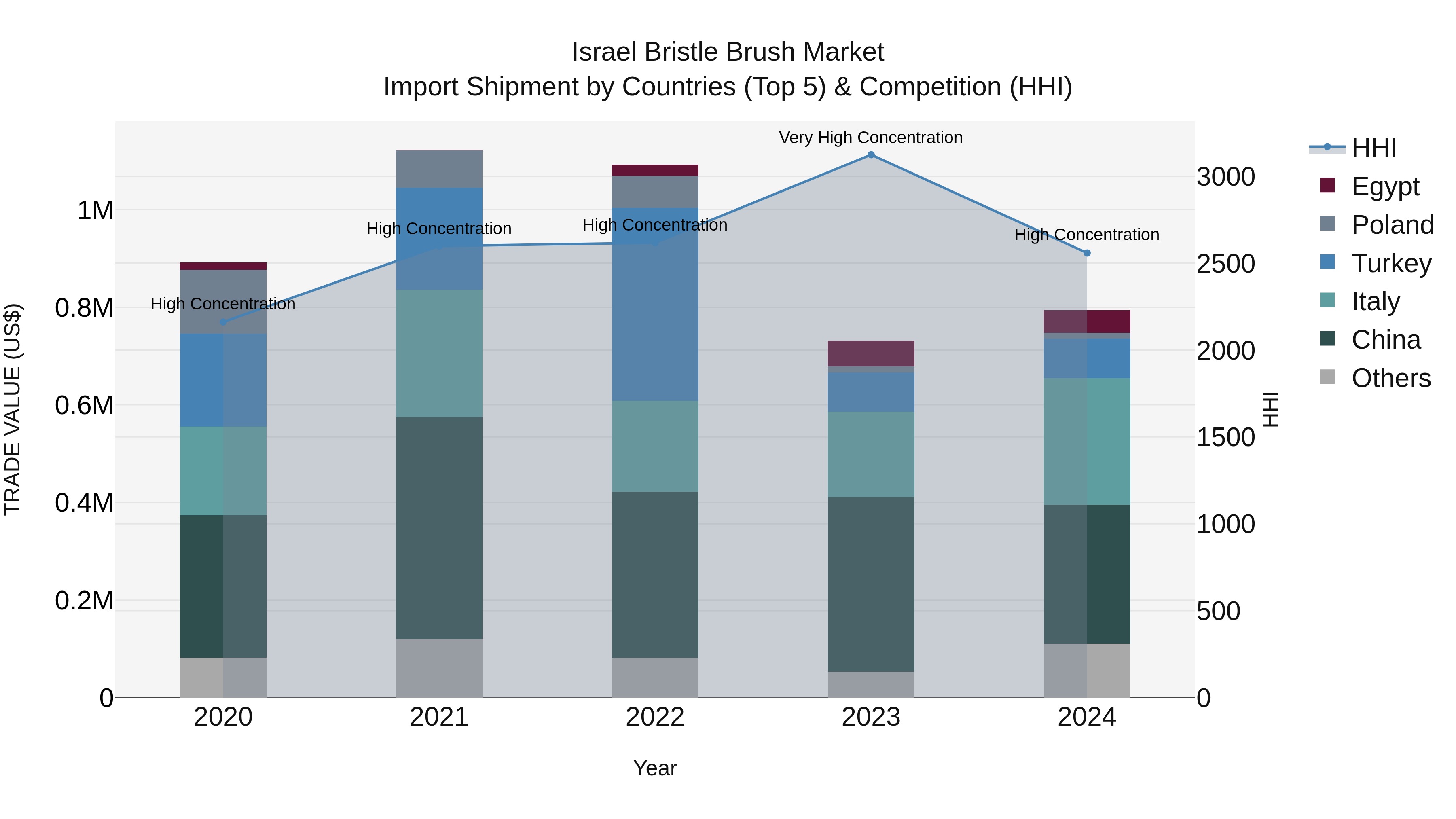 Israel Bristle Brush Market Top 5 Importing Countries and Market Competition (HHI) Analysis