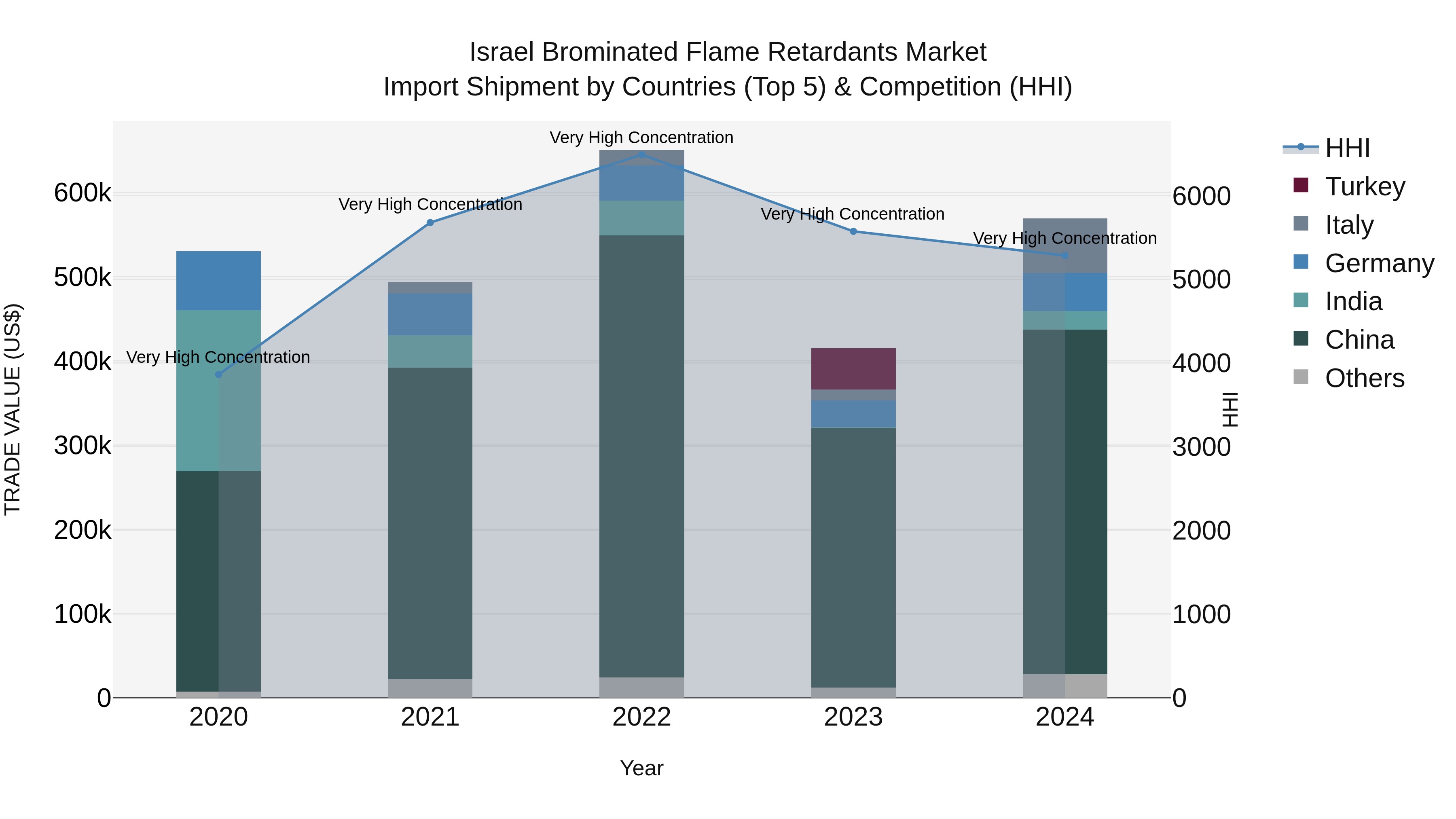 Israel Brominated Flame Retardants Market Top 5 Importing Countries and Market Competition (HHI) Analysis