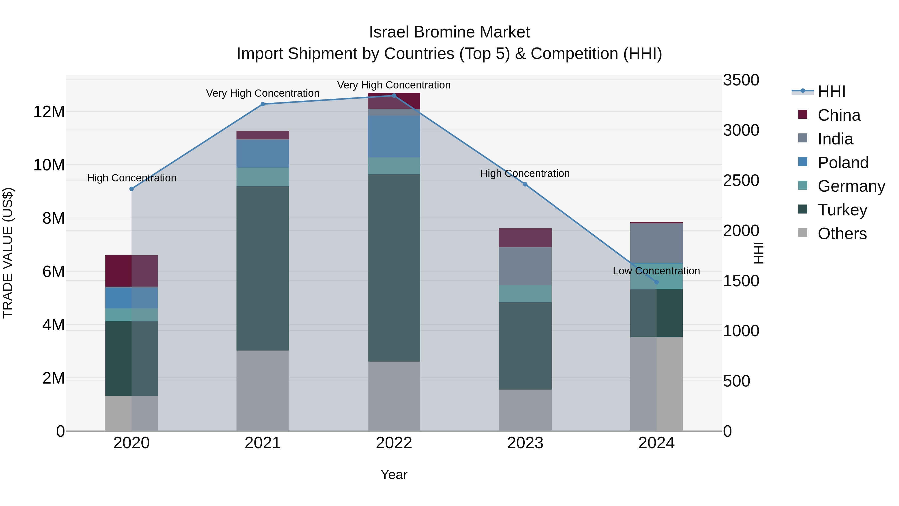 Israel Bromine Market Top 5 Importing Countries and Market Competition (HHI) Analysis