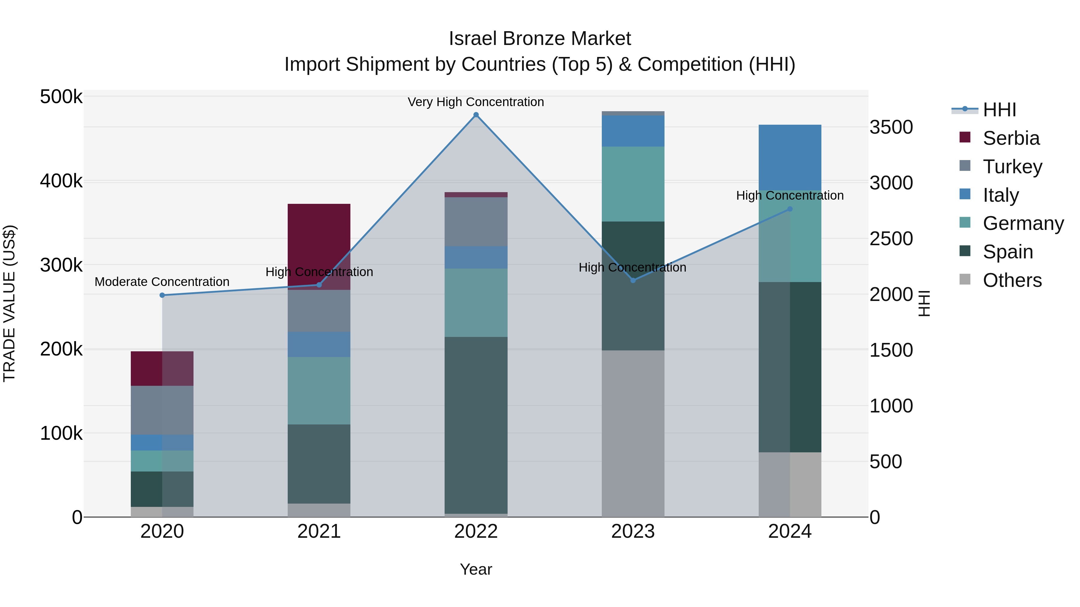 Israel Bronze Market Top 5 Importing Countries and Market Competition (HHI) Analysis