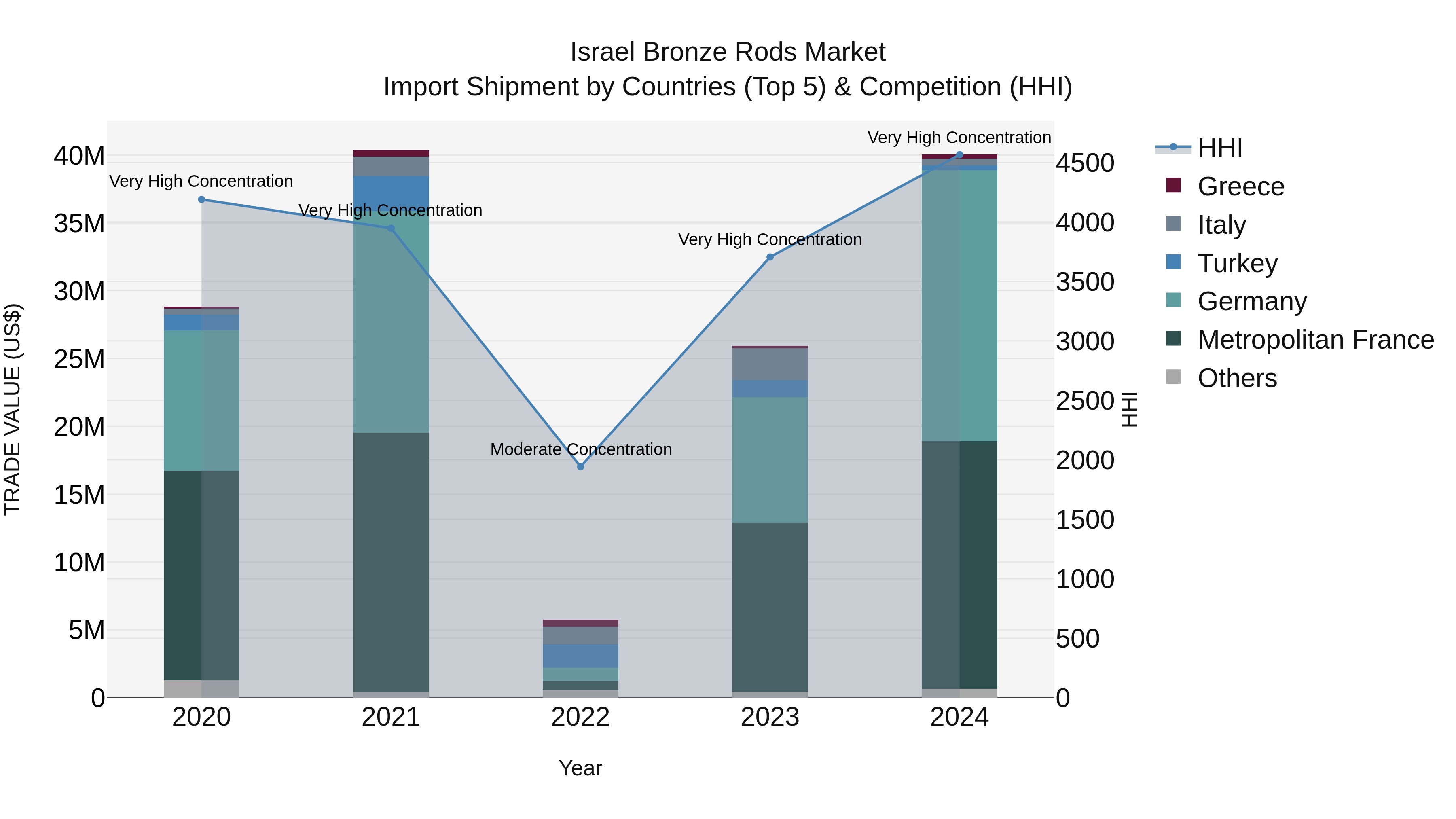 Israel Bronze Rods Market Top 5 Importing Countries and Market Competition (HHI) Analysis