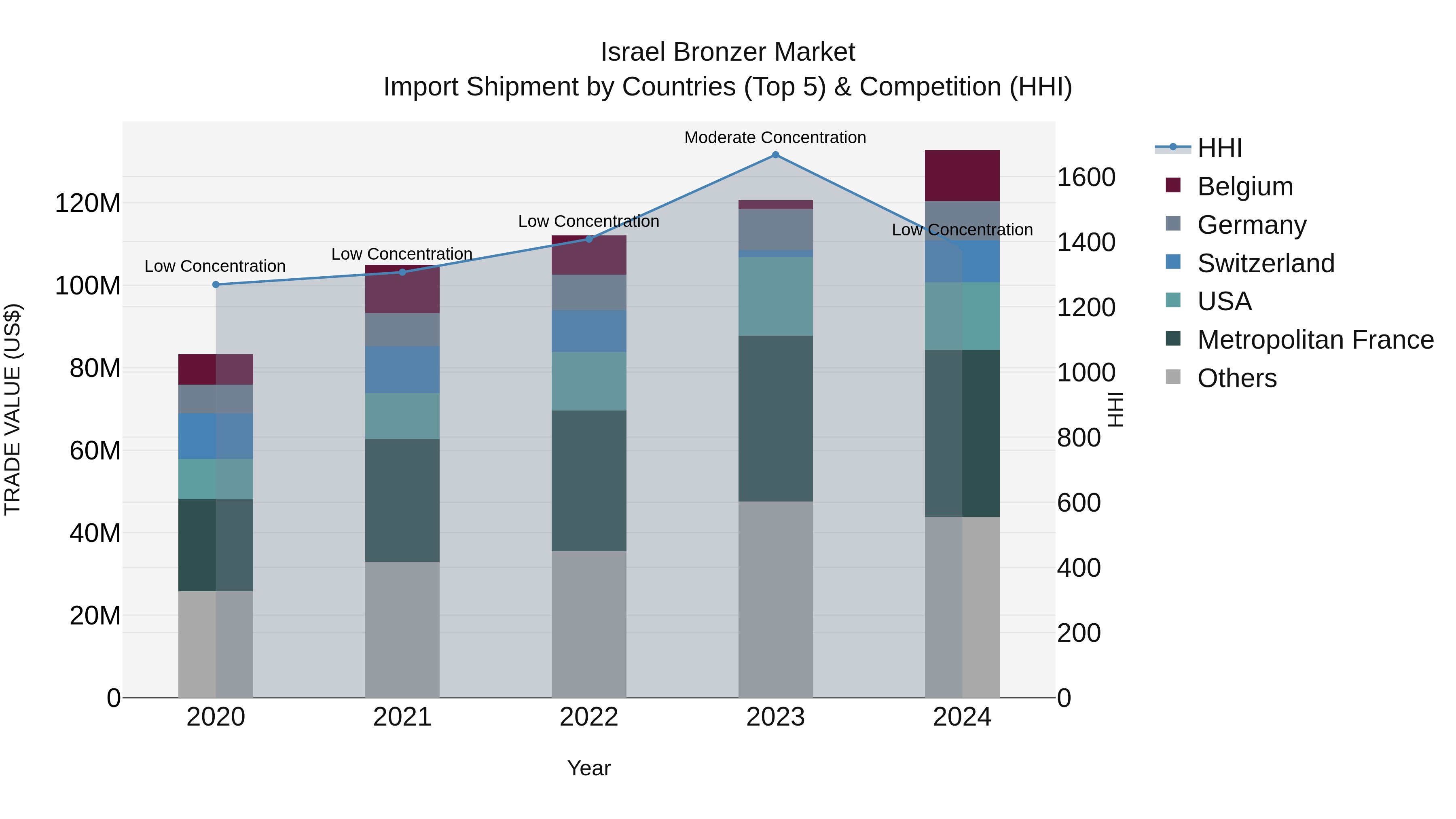 Israel Bronzer Market Top 5 Importing Countries and Market Competition (HHI) Analysis