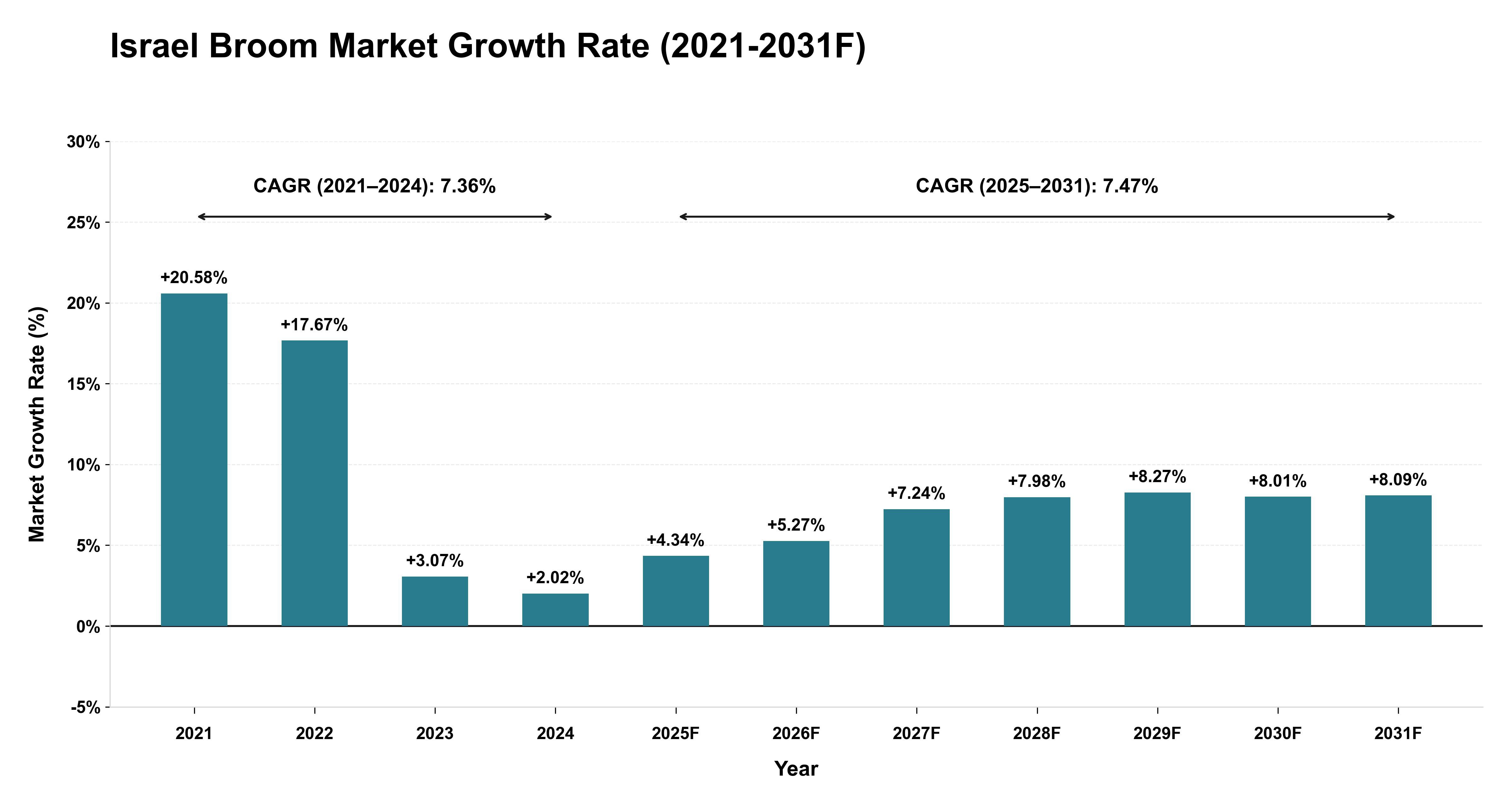 Israel Broom Market Year-wise Growth Rate (2021-2031F)