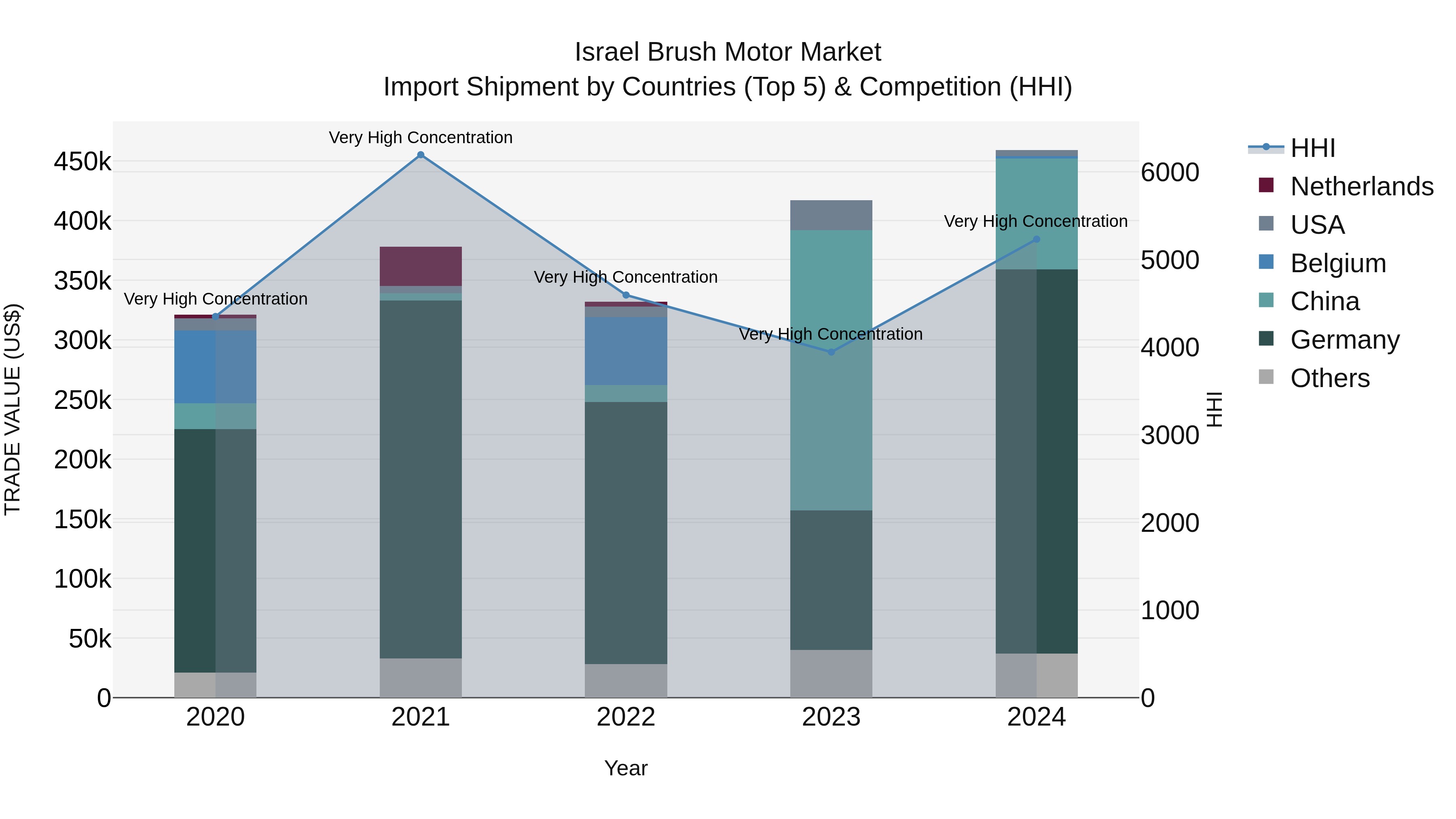 Israel Brush Motor Market Top 5 Importing Countries and Market Competition (HHI) Analysis