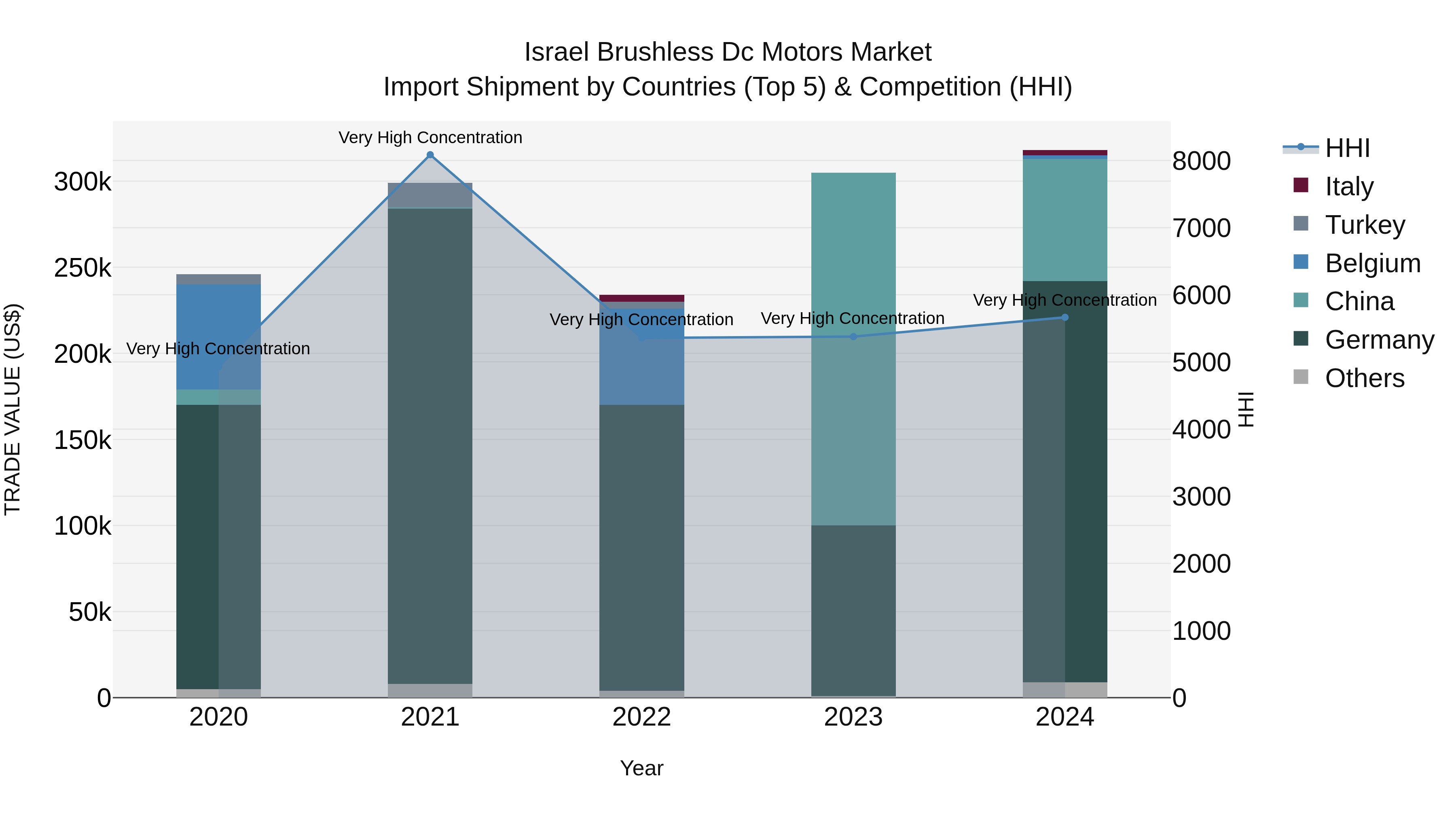 Israel Brushless Dc Motors Market Top 5 Importing Countries and Market Competition (HHI) Analysis