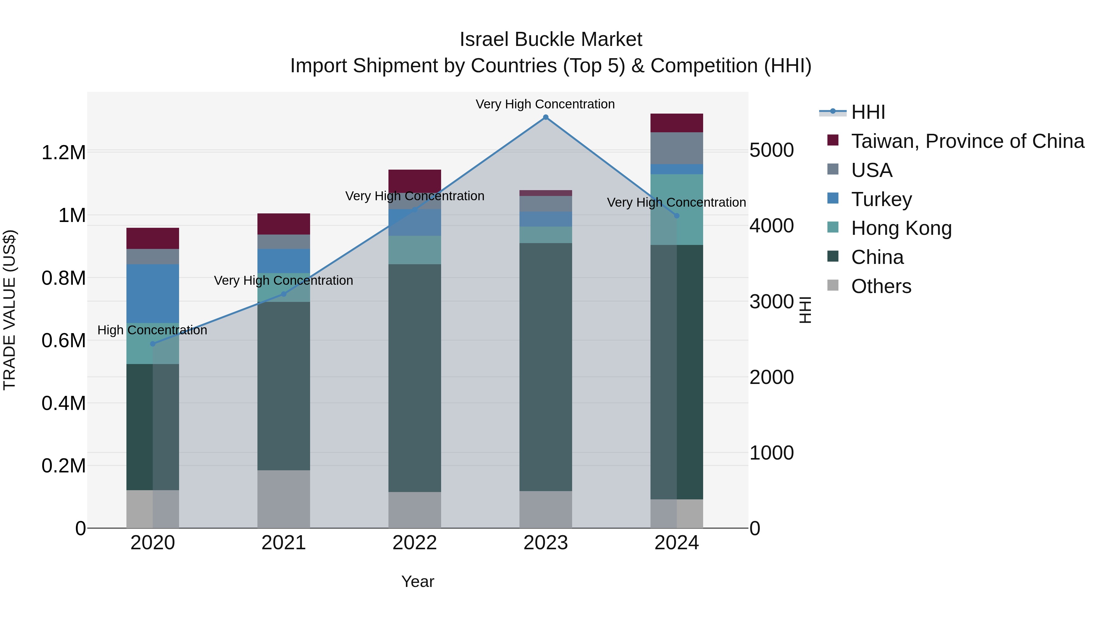 Israel Buckle Market Top 5 Importing Countries and Market Competition (HHI) Analysis