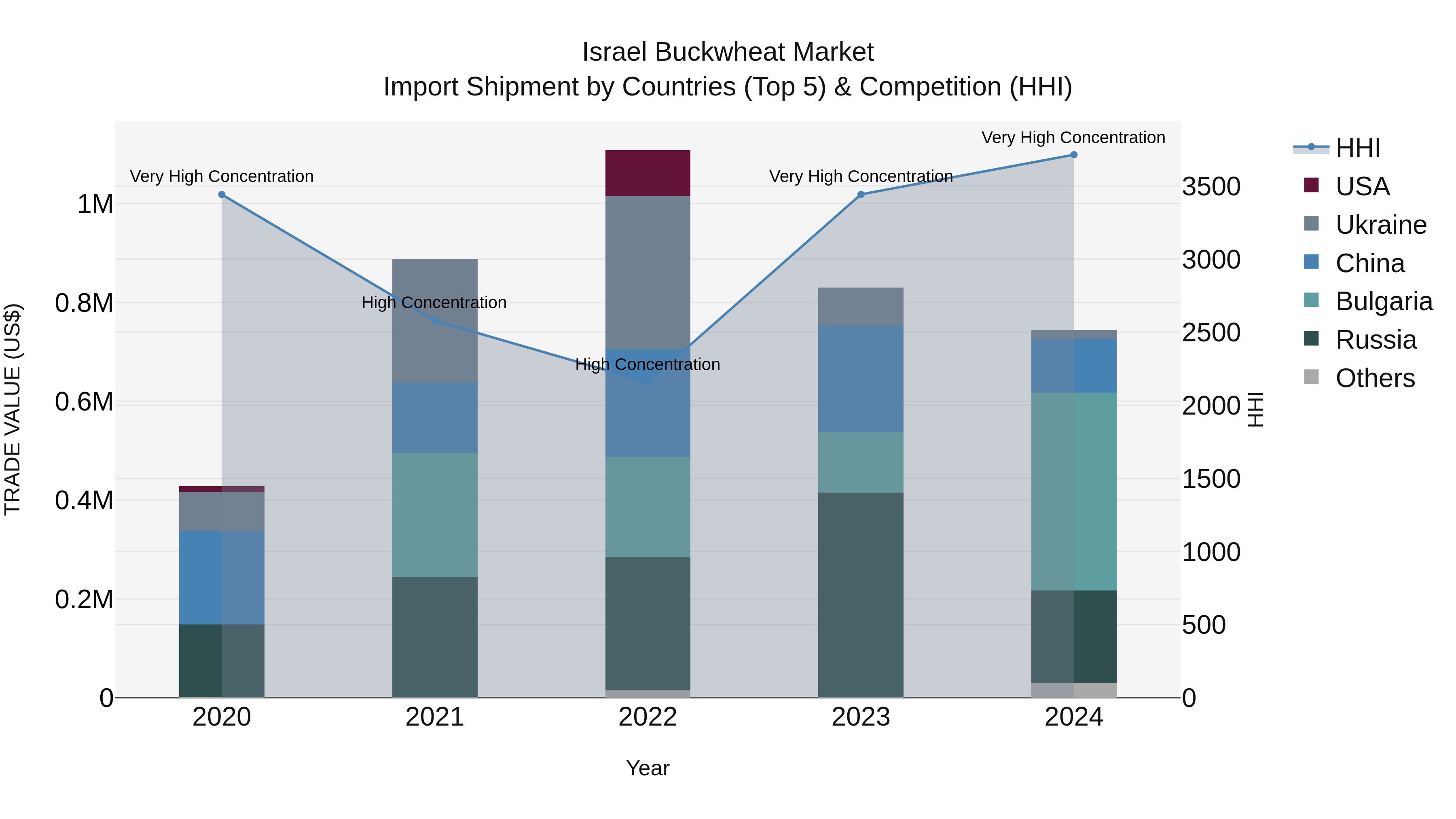 Israel Buckwheat Market Top 5 Importing Countries and Market Competition (HHI) Analysis