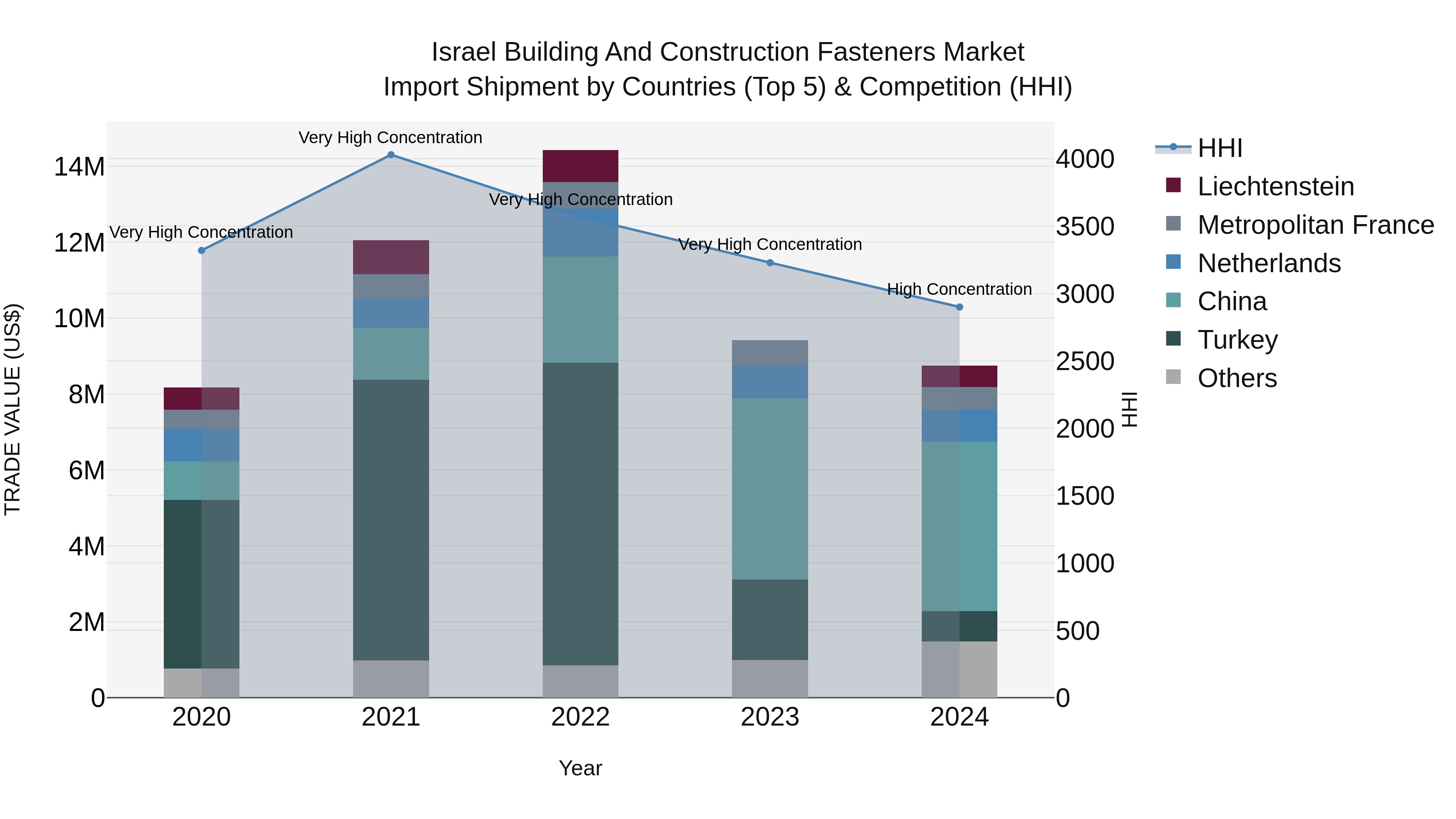 Israel Building and Construction Fasteners Market Top 5 Importing Countries and Market Competition (HHI) Analysis