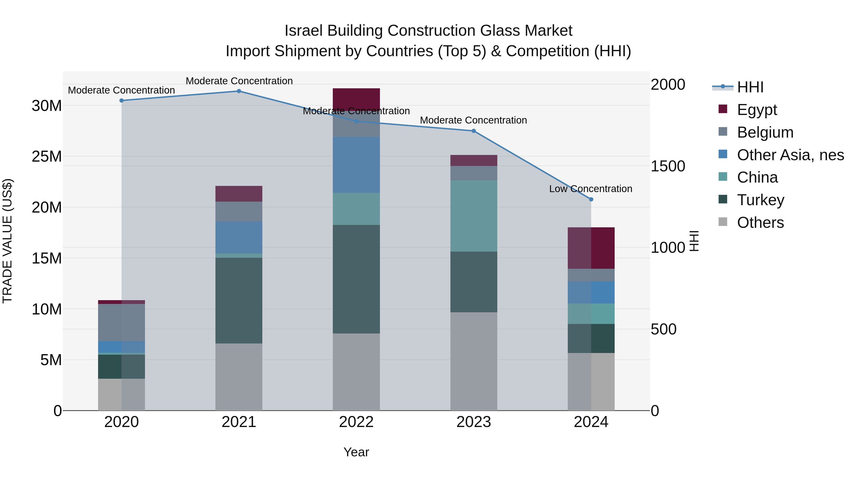Israel Building Construction Glass Market Top 5 Importing Countries and Market Competition (HHI) Analysis