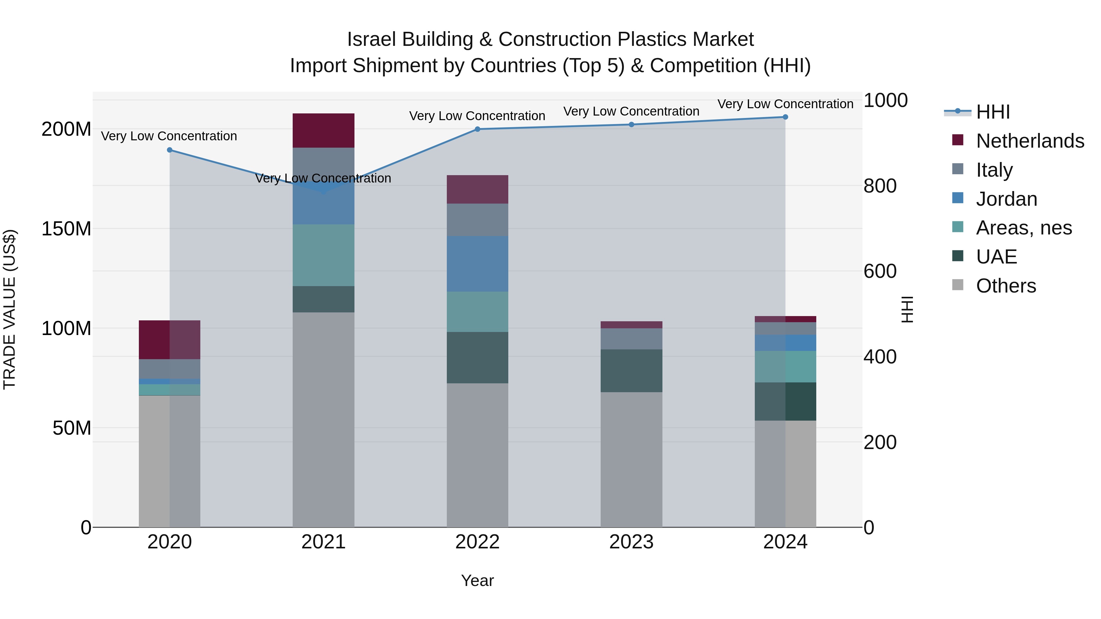 Israel Building & Construction Plastics Market Top 5 Importing Countries and Market Competition (HHI) Analysis