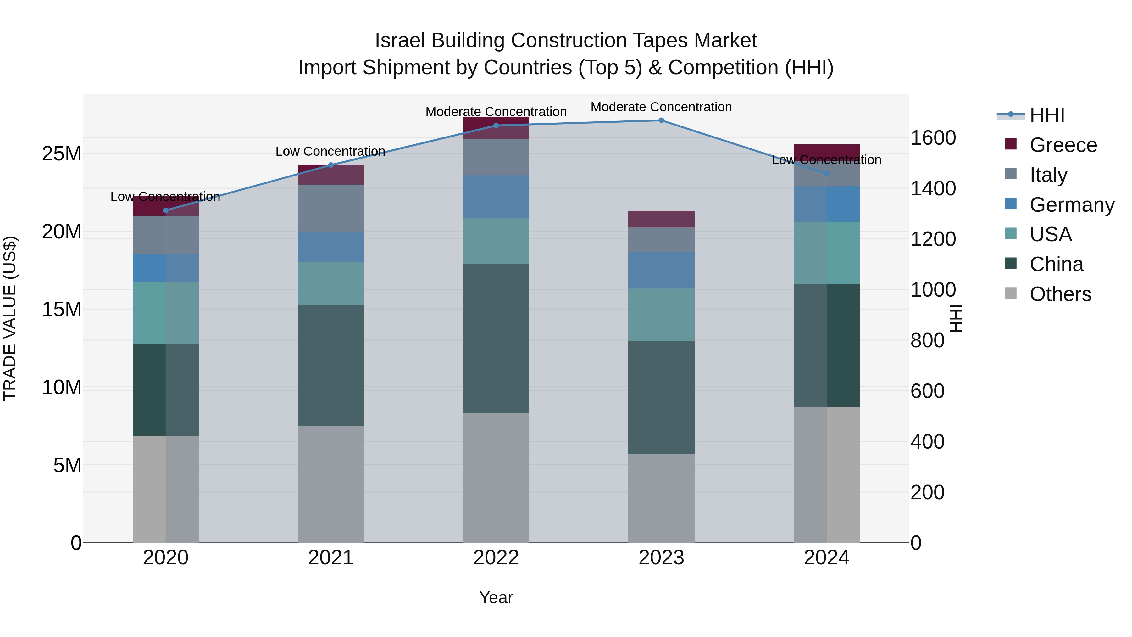 Israel Building Construction Tapes Market Top 5 Importing Countries and Market Competition (HHI) Analysis