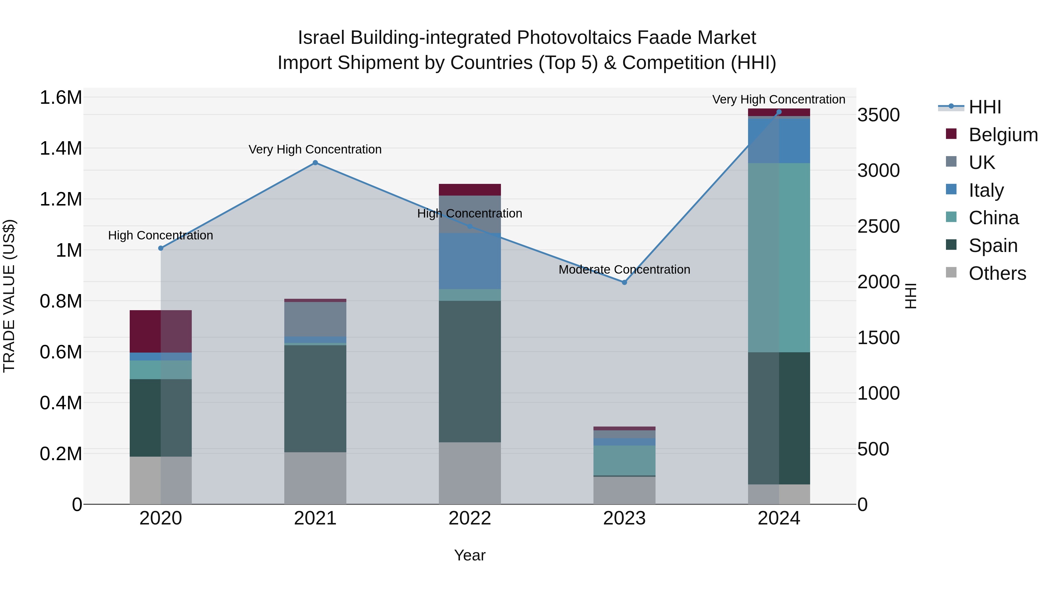 Israel Building-integrated Photovoltaics Faade Market Top 5 Importing Countries and Market Competition (HHI) Analysis
