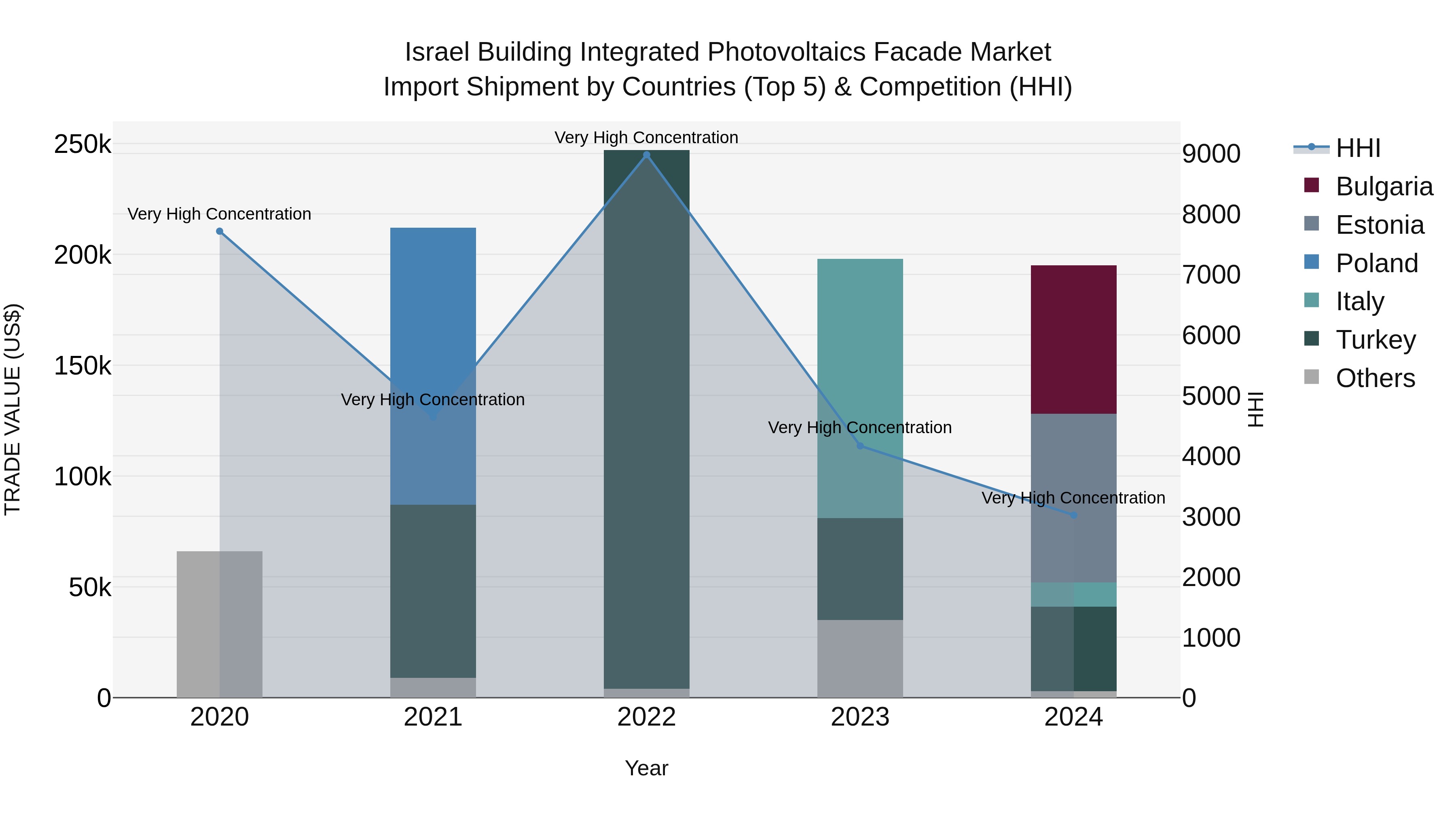 Israel Building Integrated Photovoltaics Facade Market Top 5 Importing Countries and Market Competition (HHI) Analysis