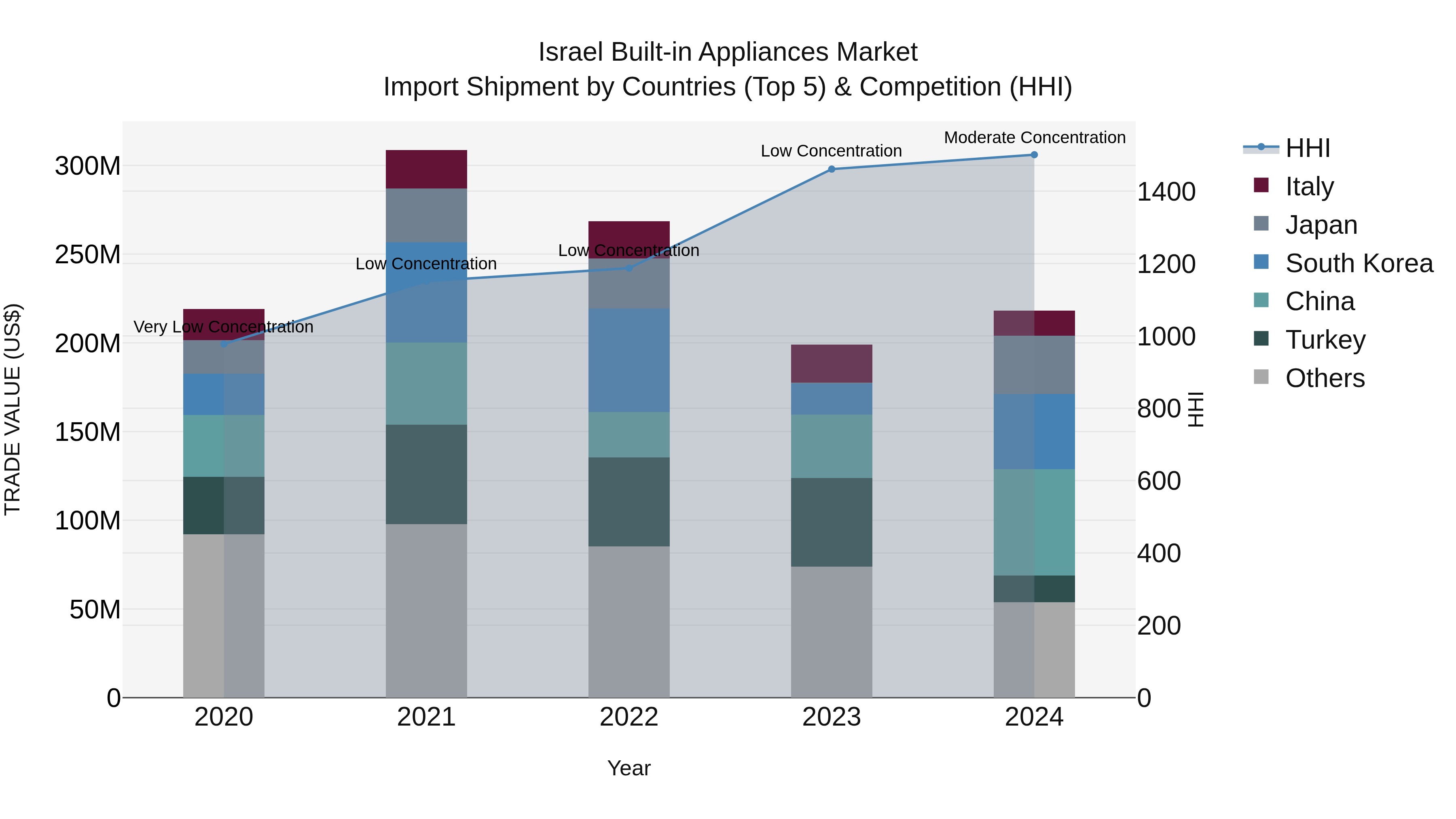 Israel Built-in Appliances Market Top 5 Importing Countries and Market Competition (HHI) Analysis